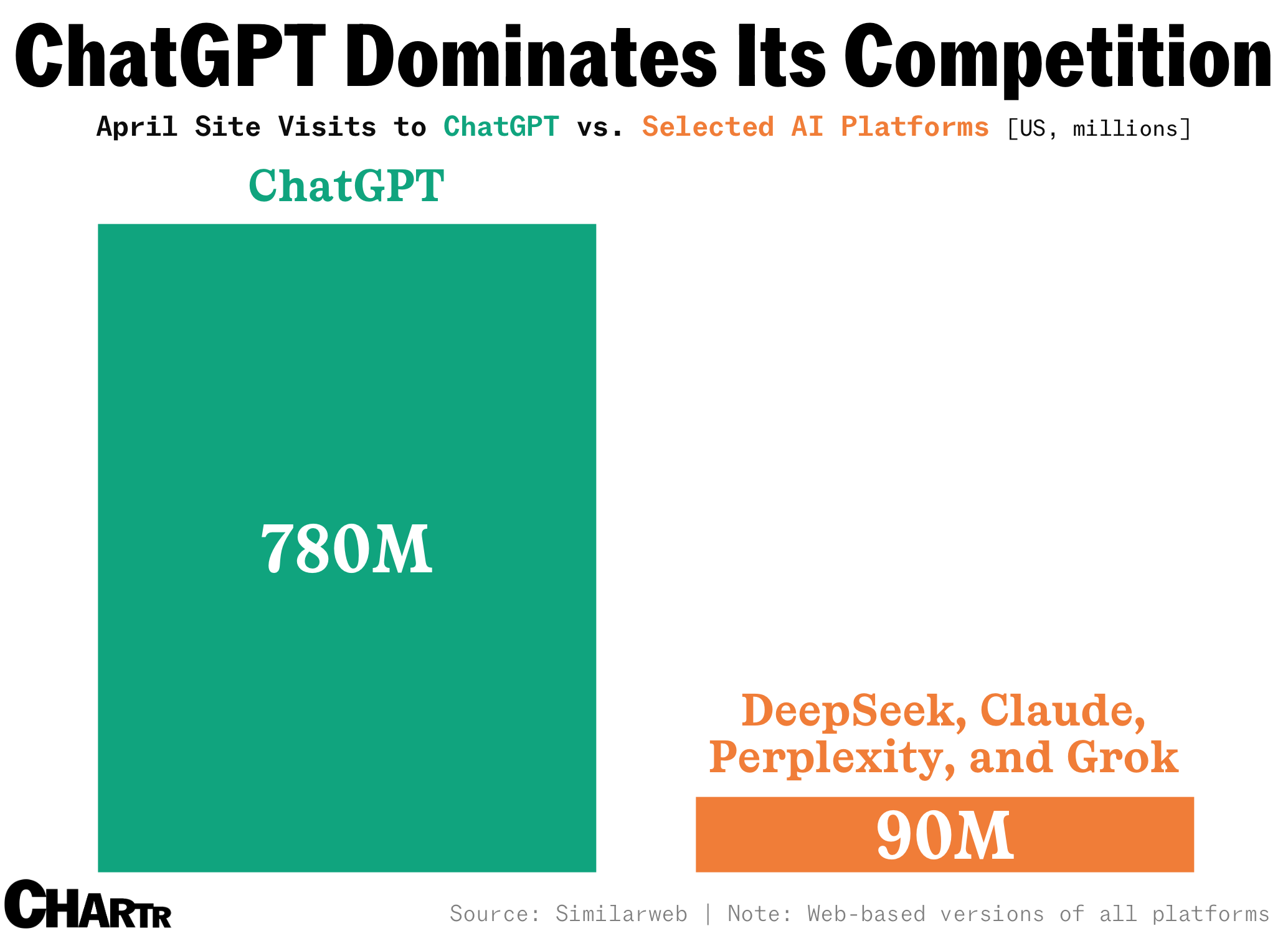 ChatGPT domination chart