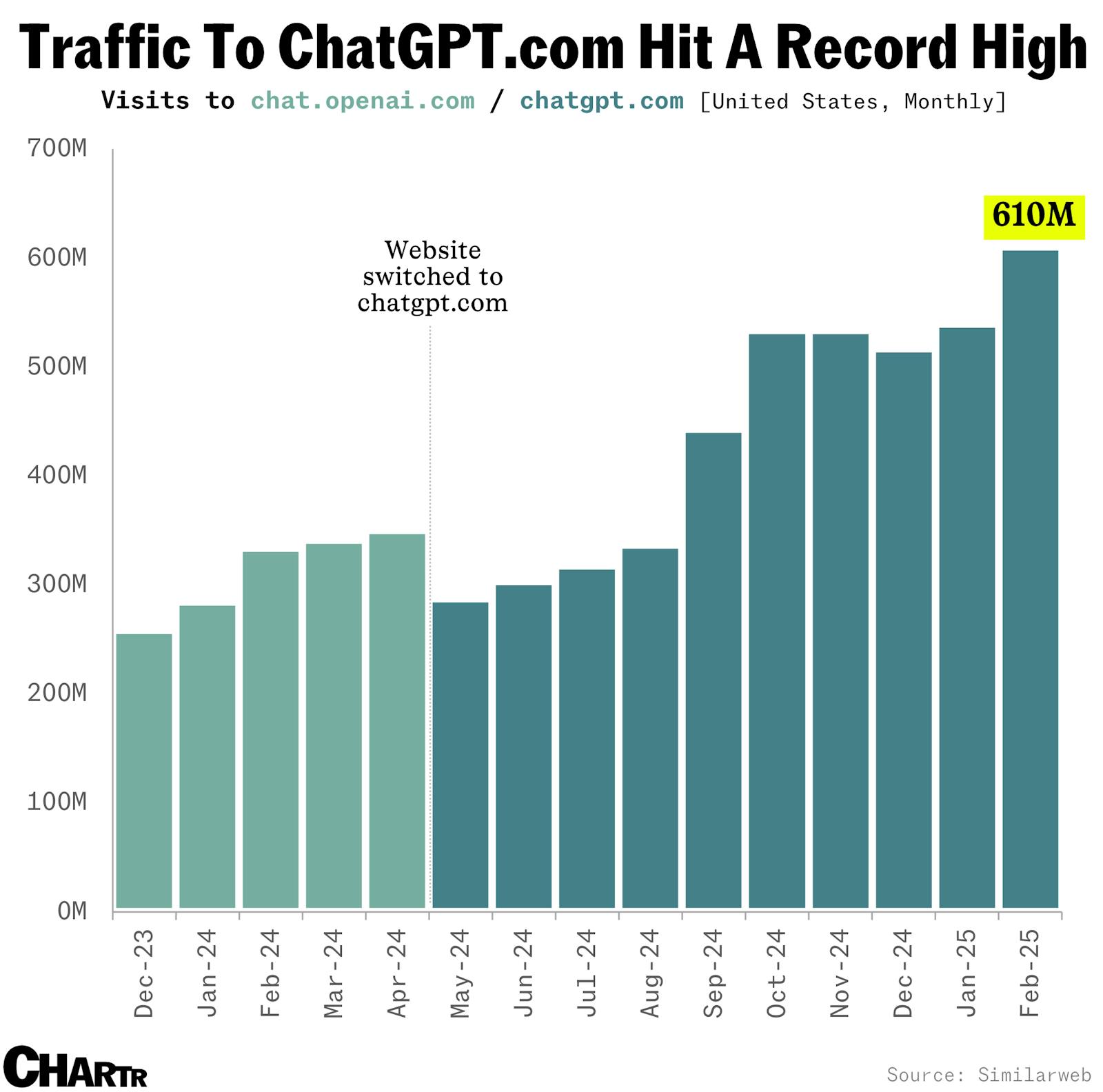 Americans visited ChatGPT a record 610 million times in February thumbnail