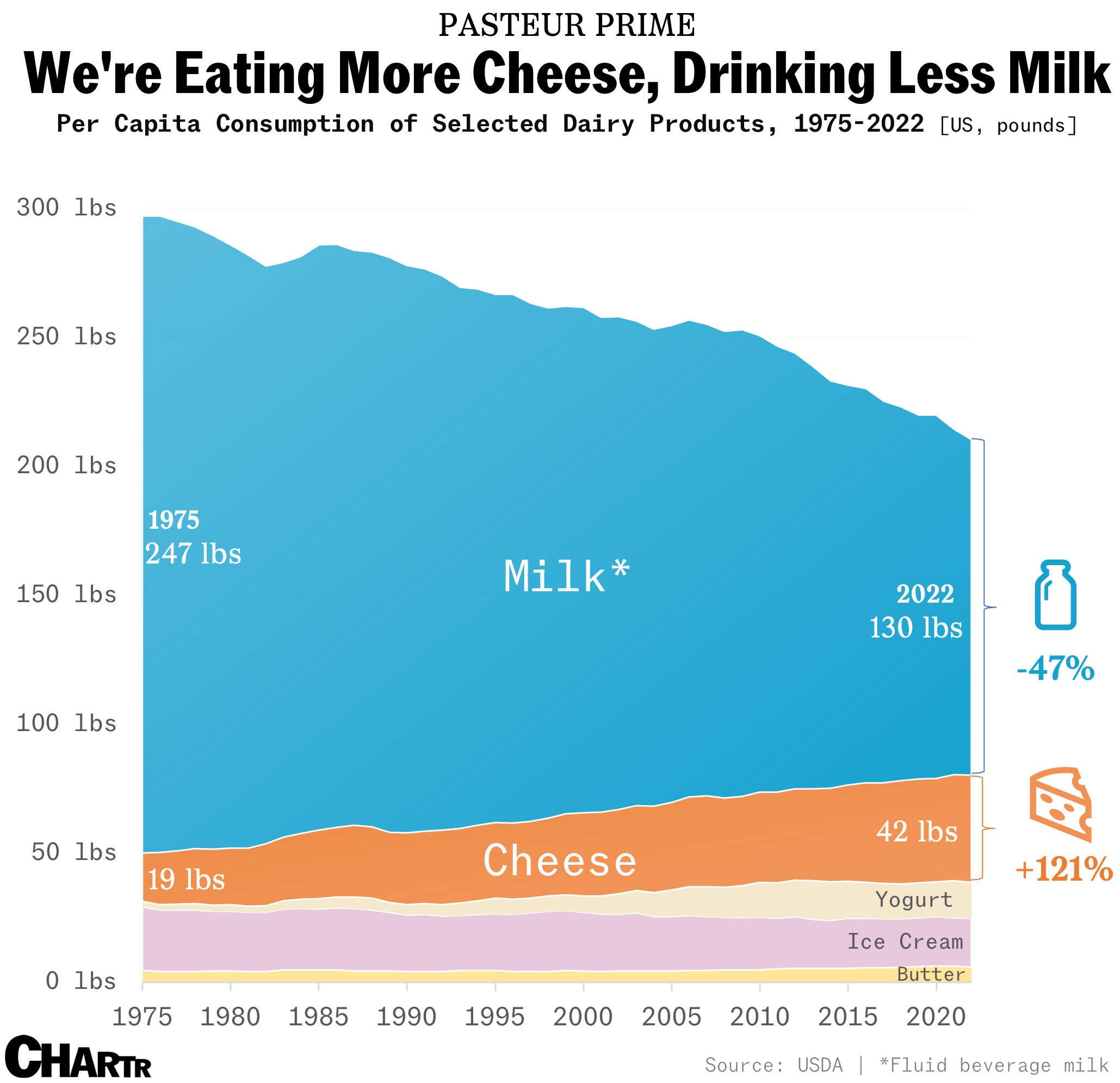 Cheese consumption in the US