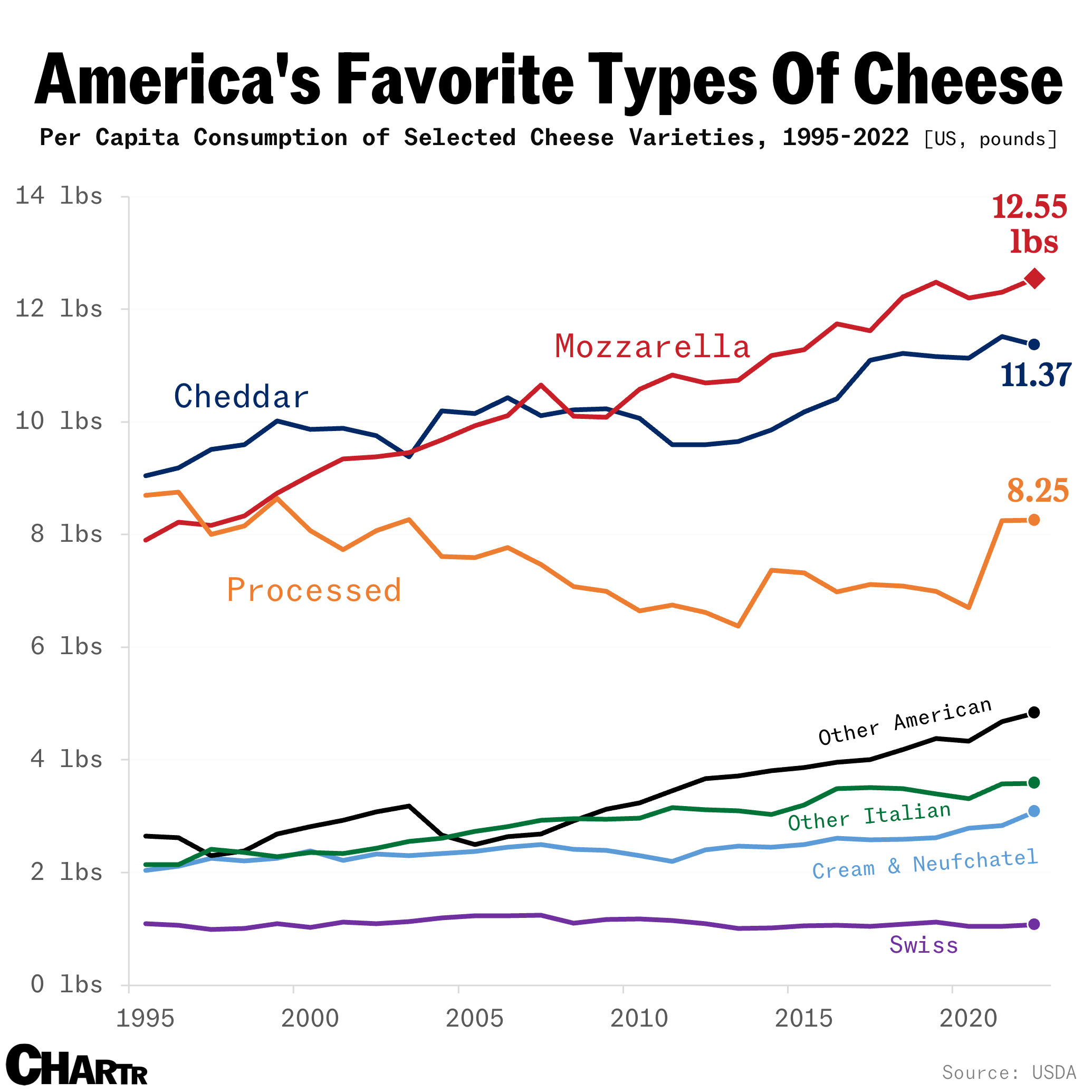 Mozzarella consumption