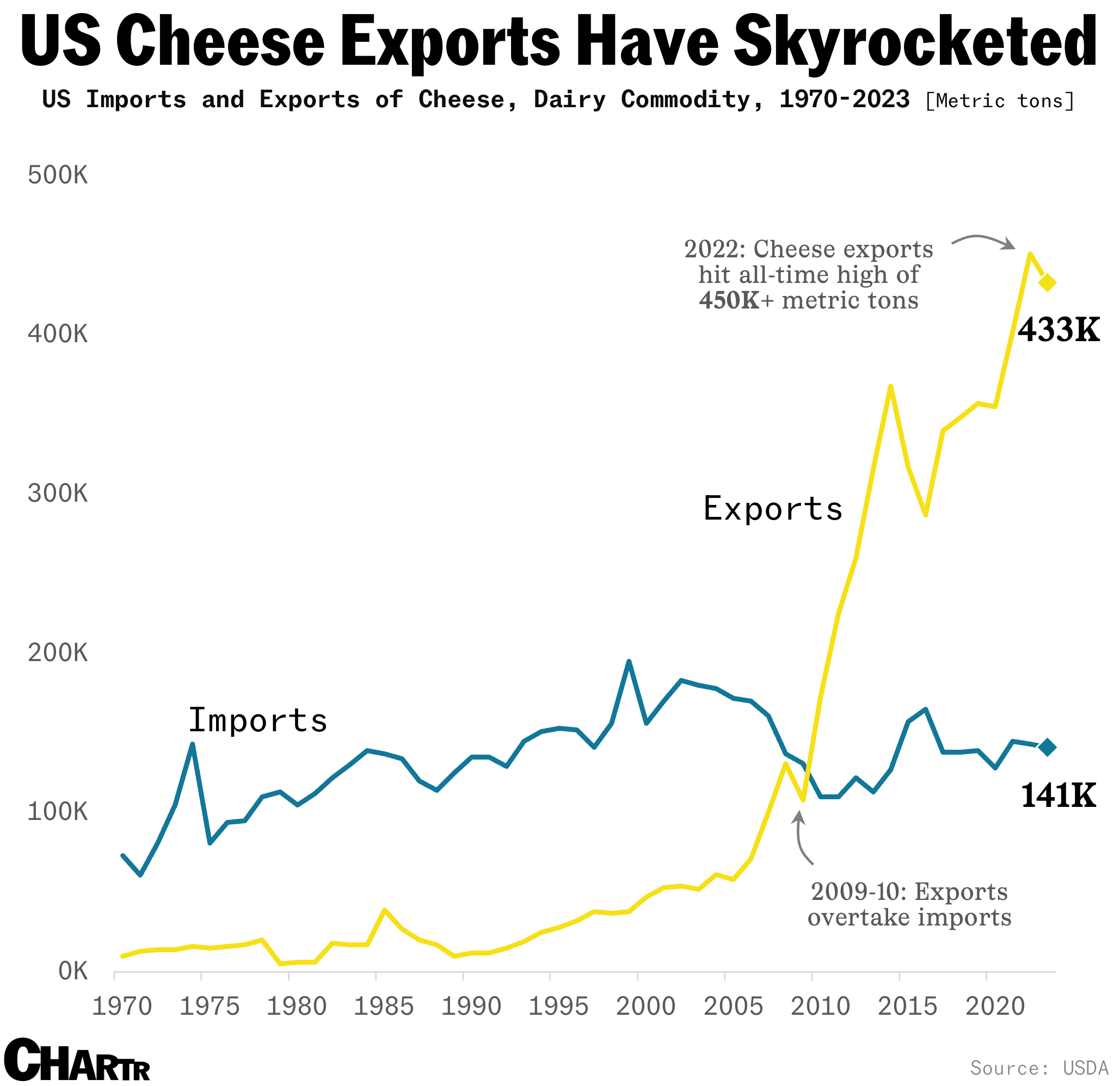 Cheese exports