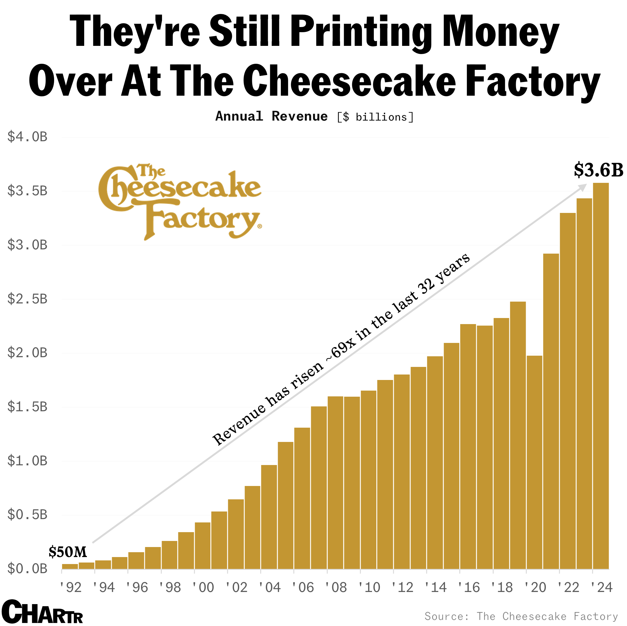 Cheesecake Factory revenues chart
