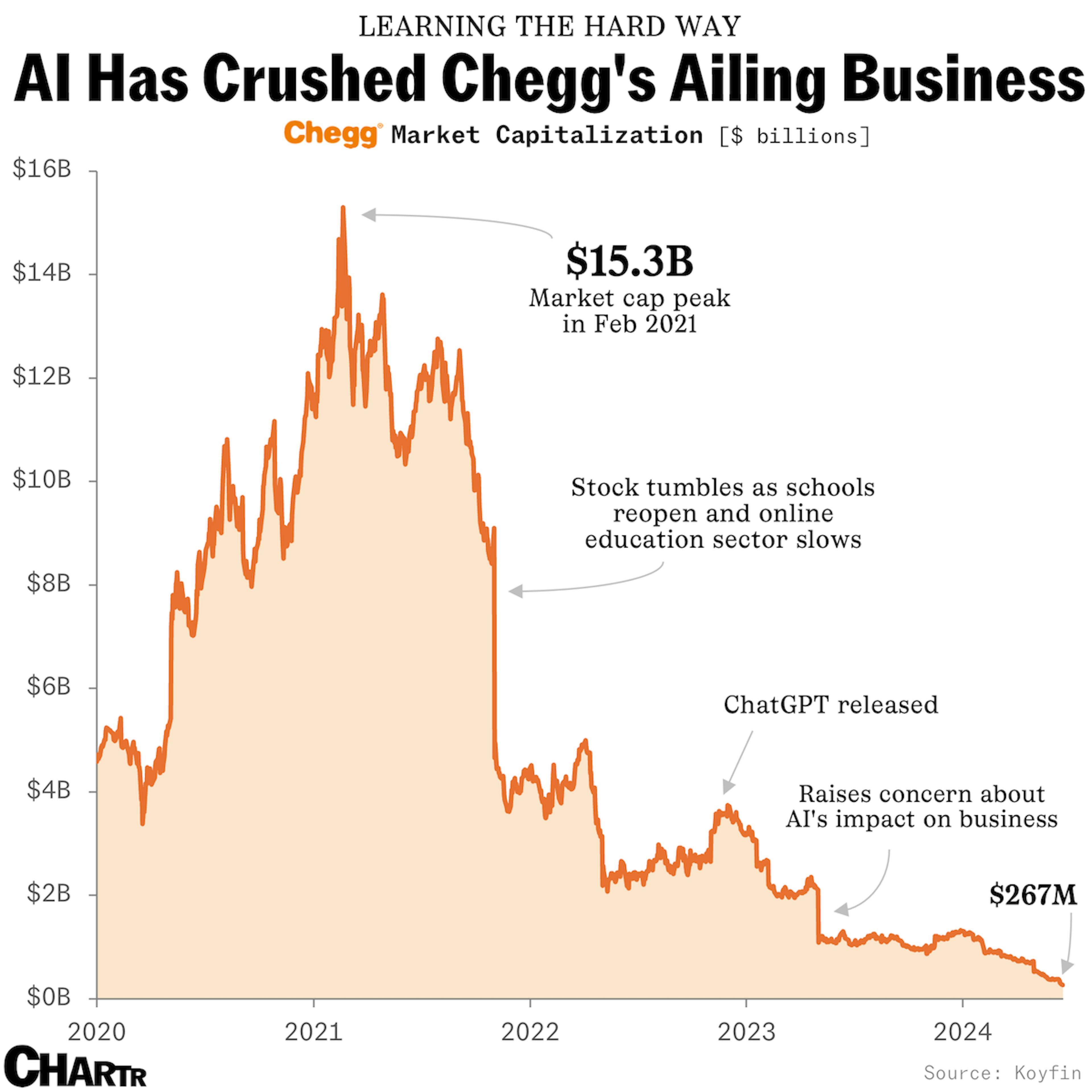 Chegg market cap