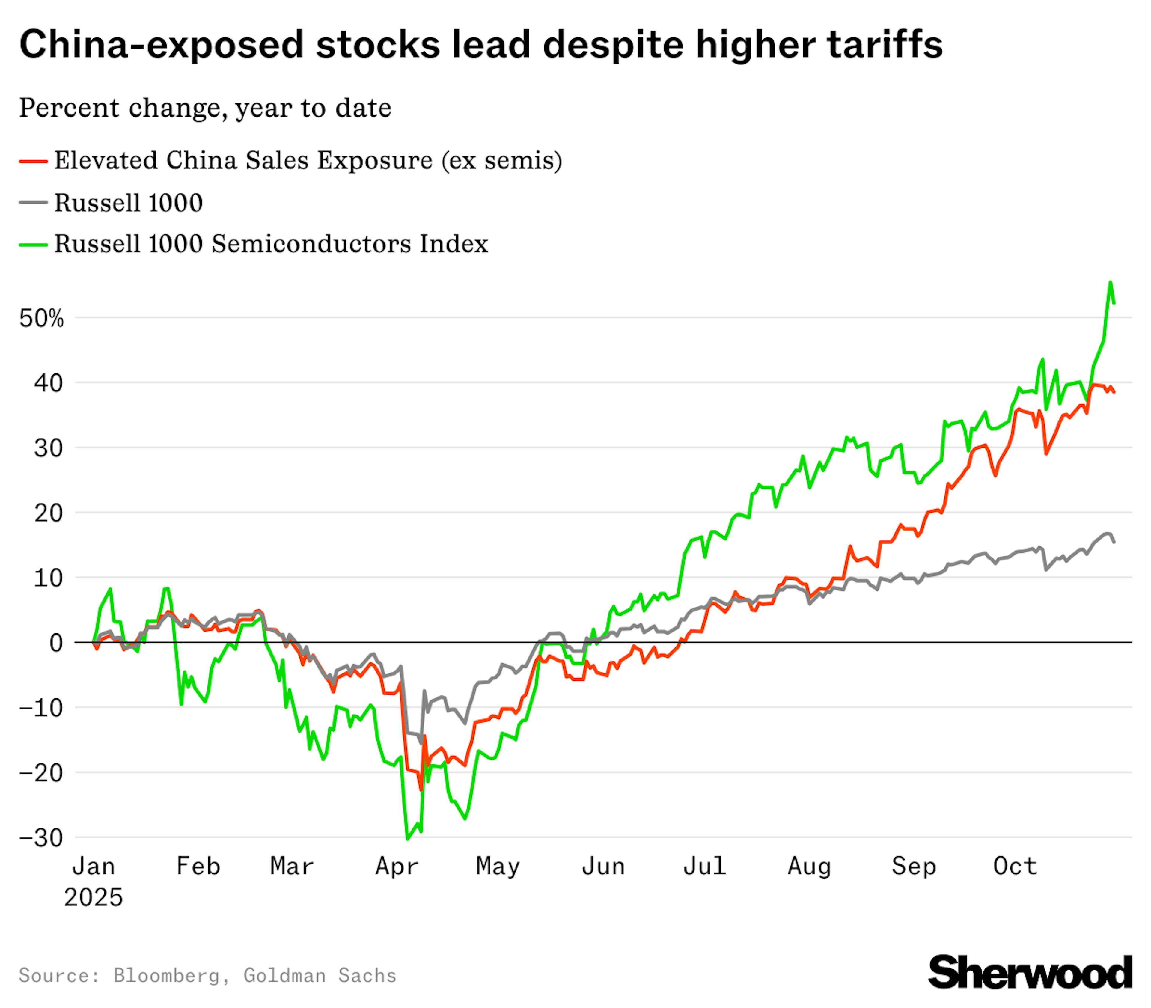 China Exposed Stocks Lead Despite Higher Tariffs Chart