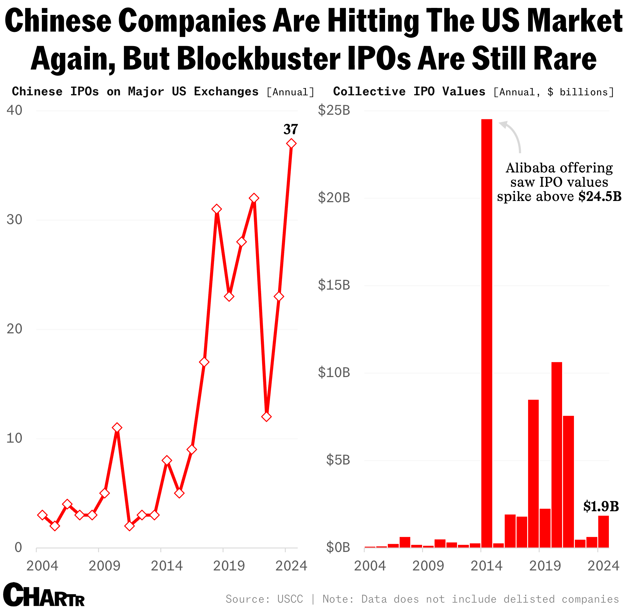 China IPOs chart