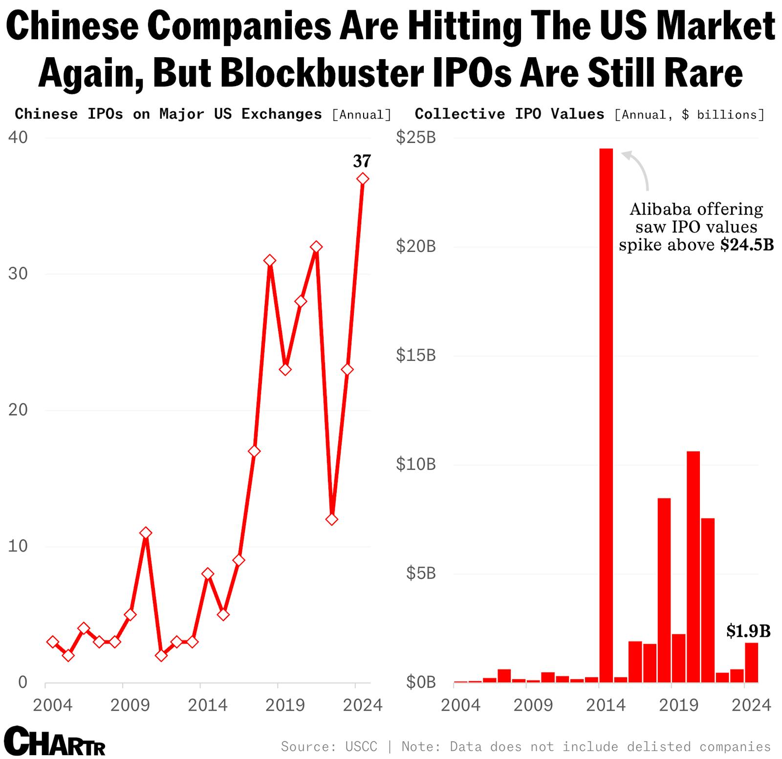 Chinese IPOs in the US have been making a comeback... of sorts thumbnail