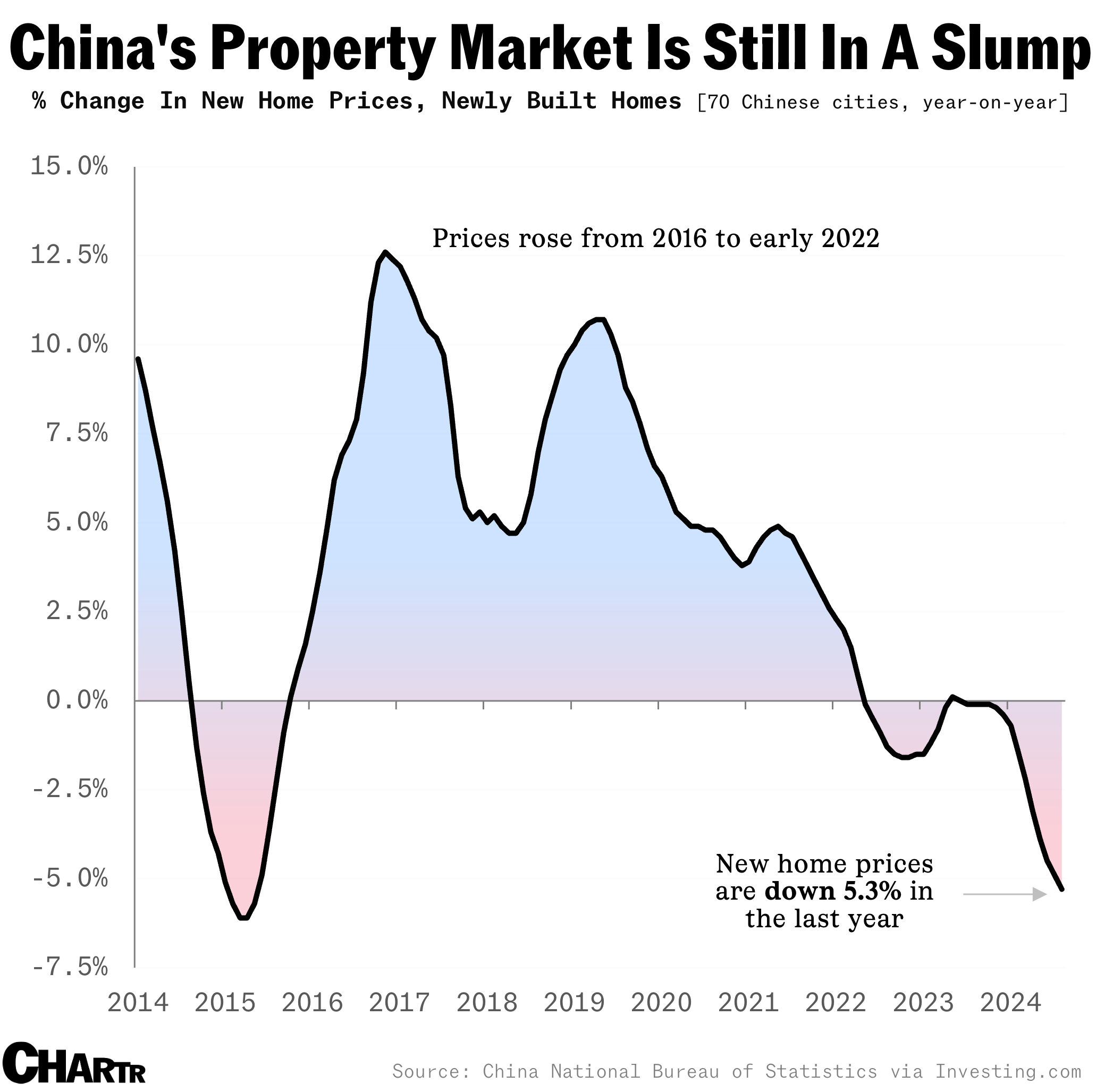 China property prices year-on-year