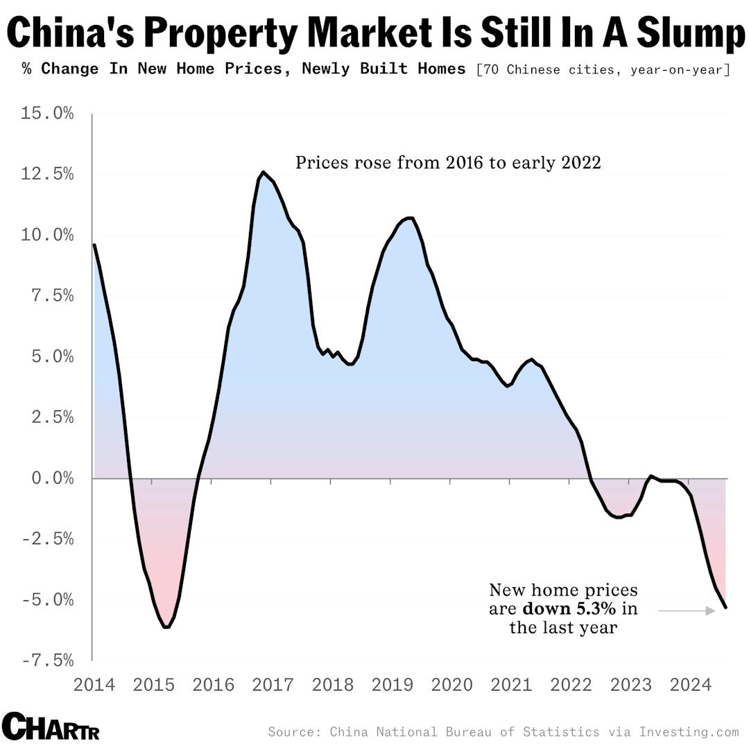 China’s leaders want this chart of property prices to turnaround