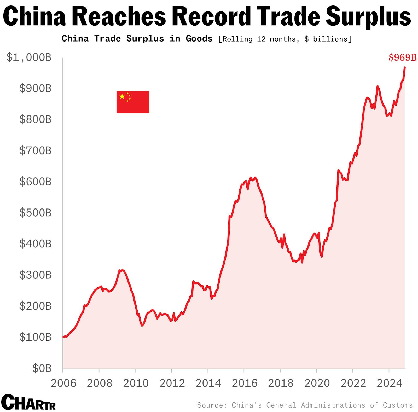 China’s trade surplus just keeps growing, as the world prepares for Trump 2.0 thumbnail