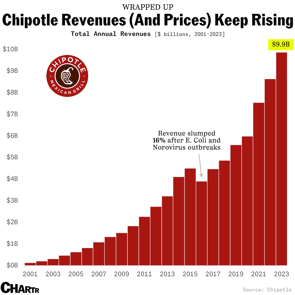 Chipotle revenue