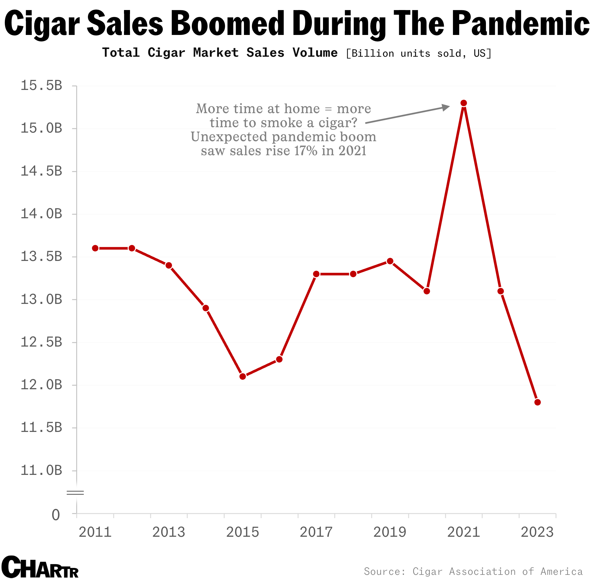 Cigar sales