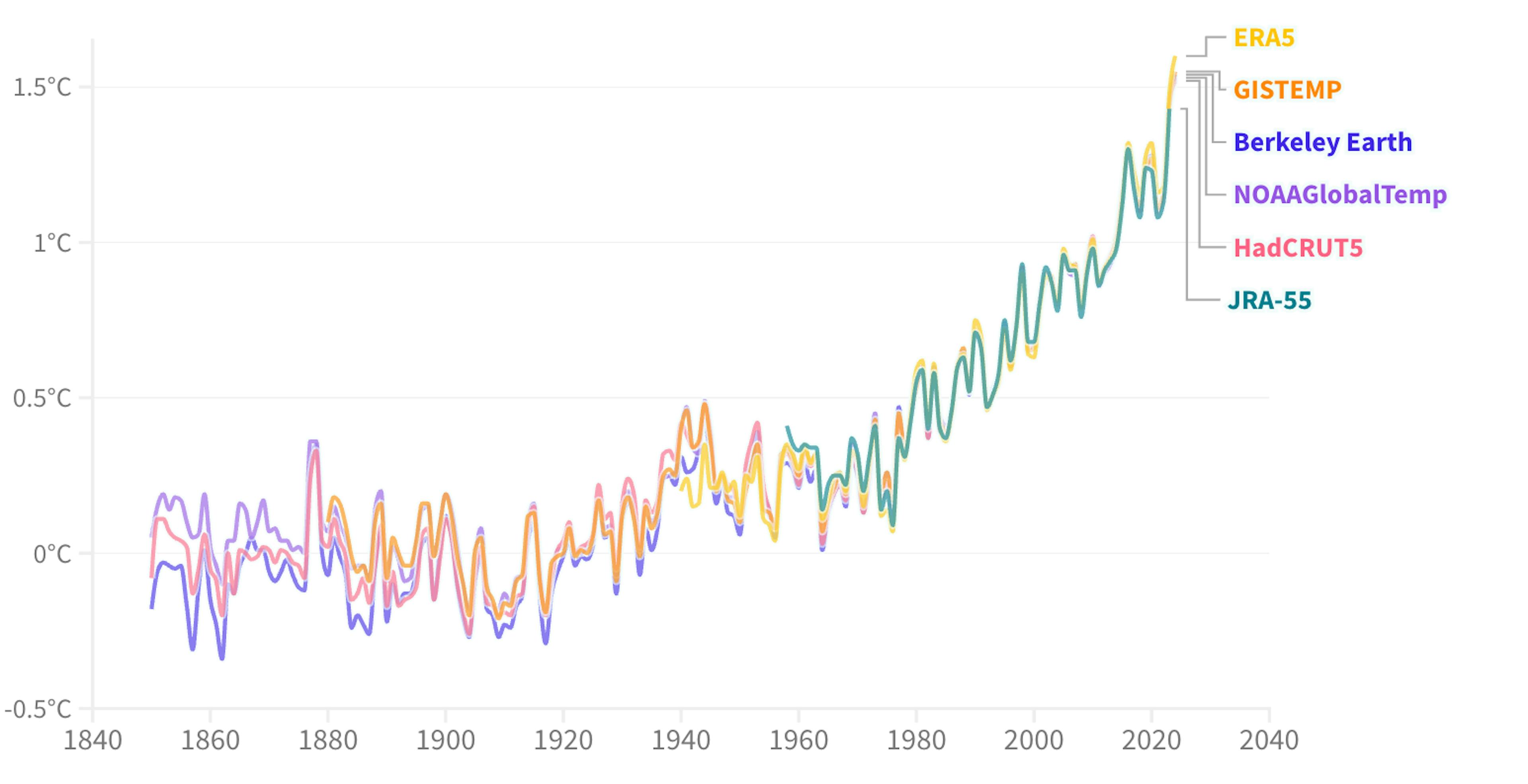 Global warming chart