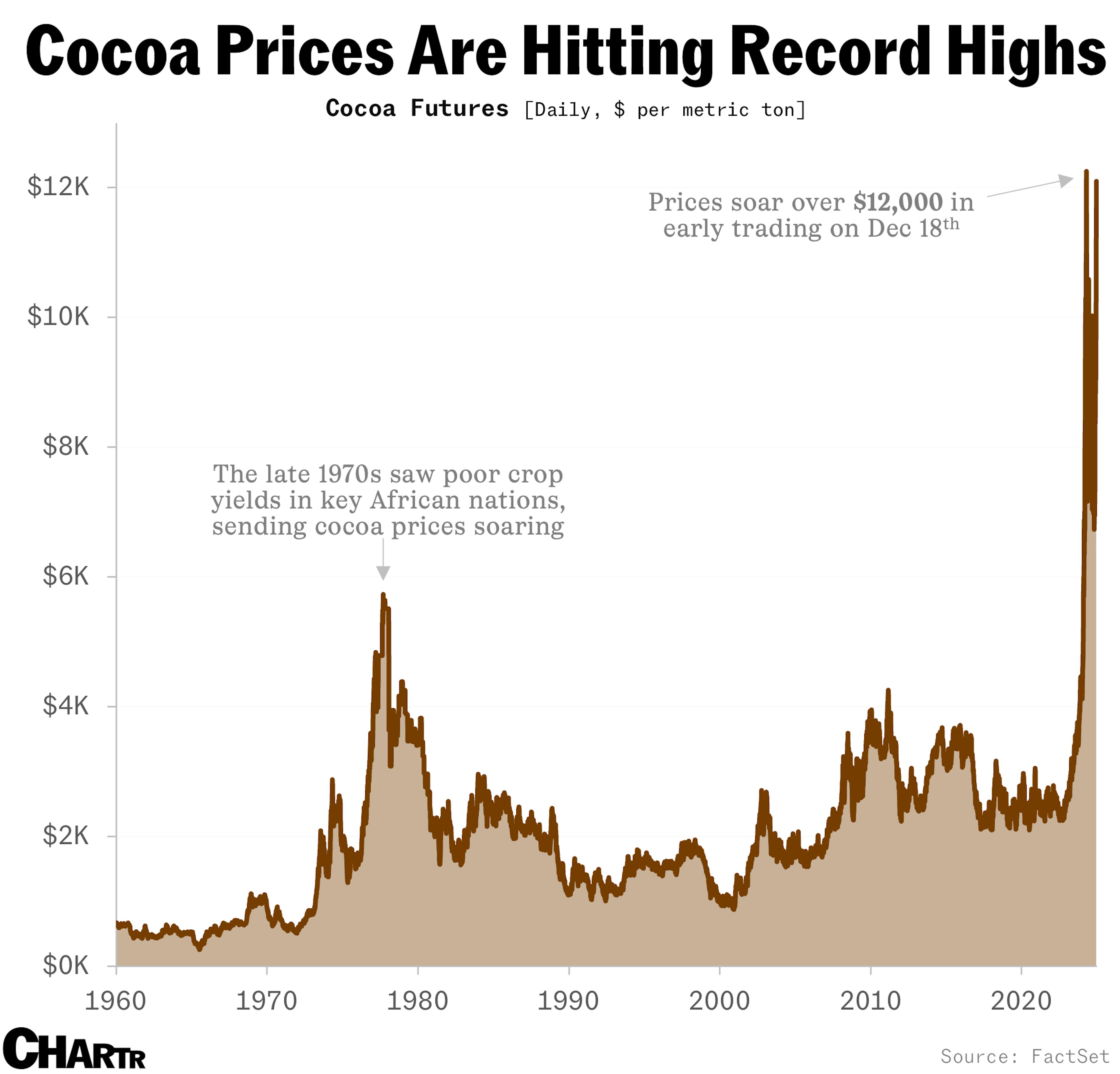 Cocoa prices