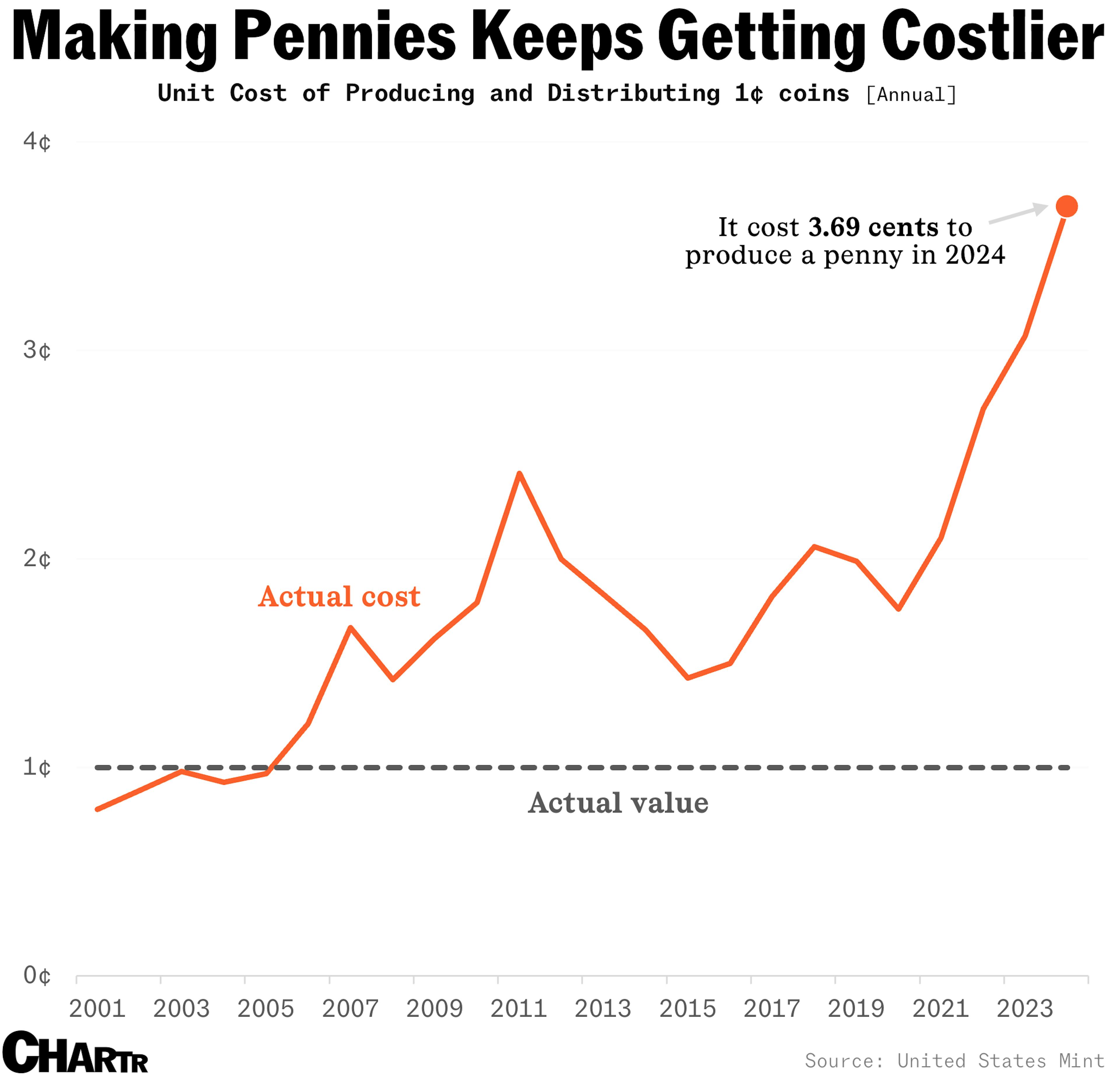 Penny production cost chart