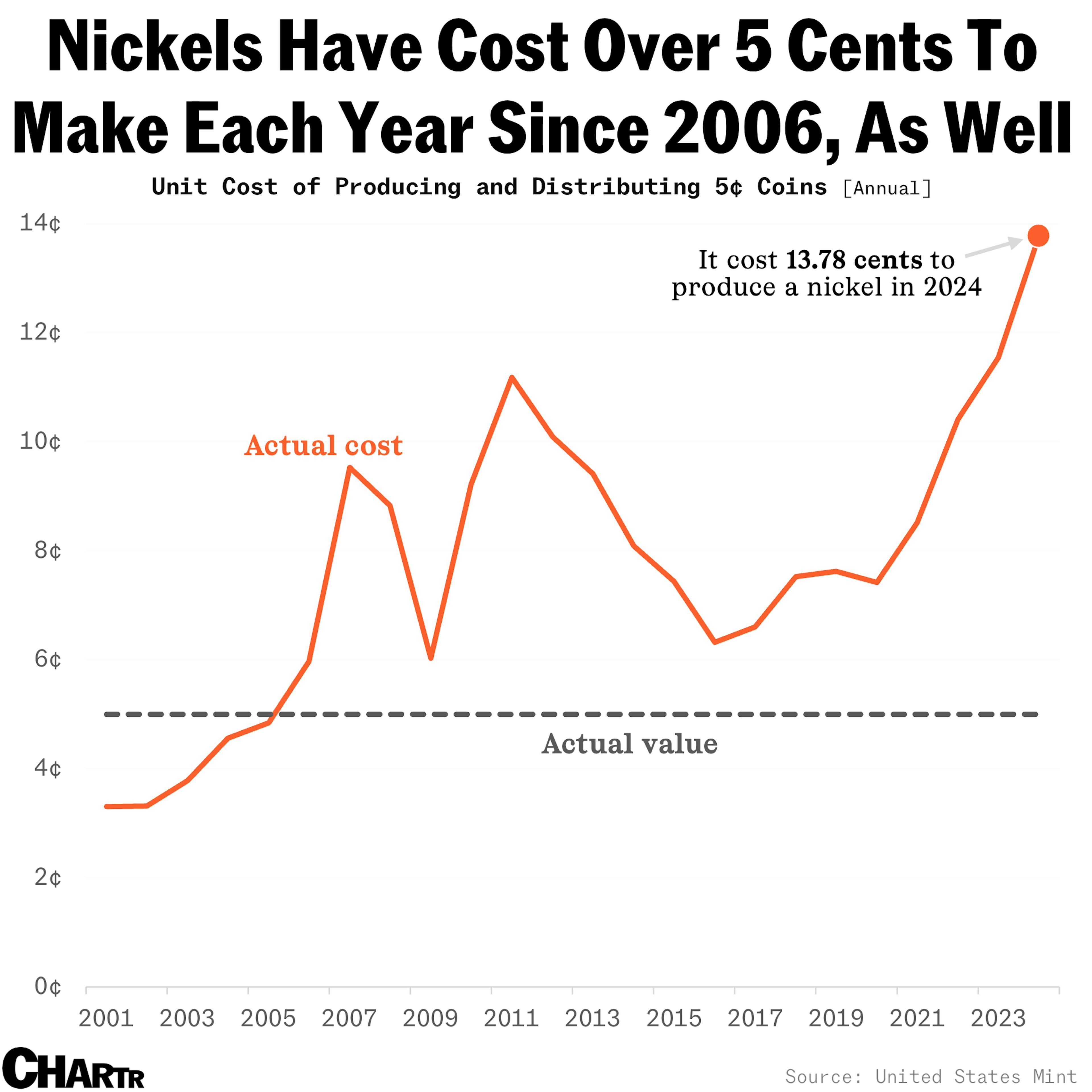 Nickel production costs chart