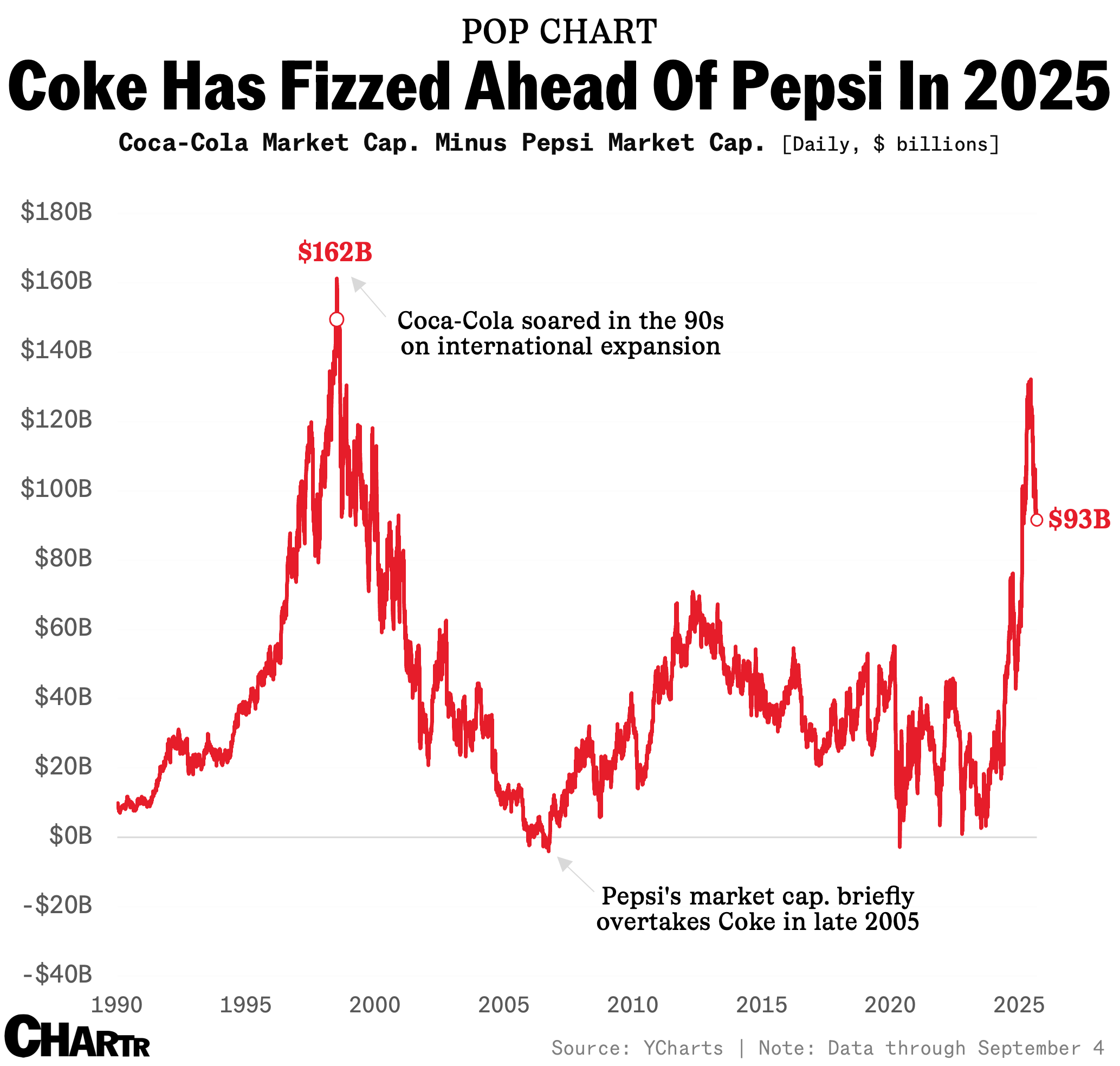 Coke is beating Pepsi chart