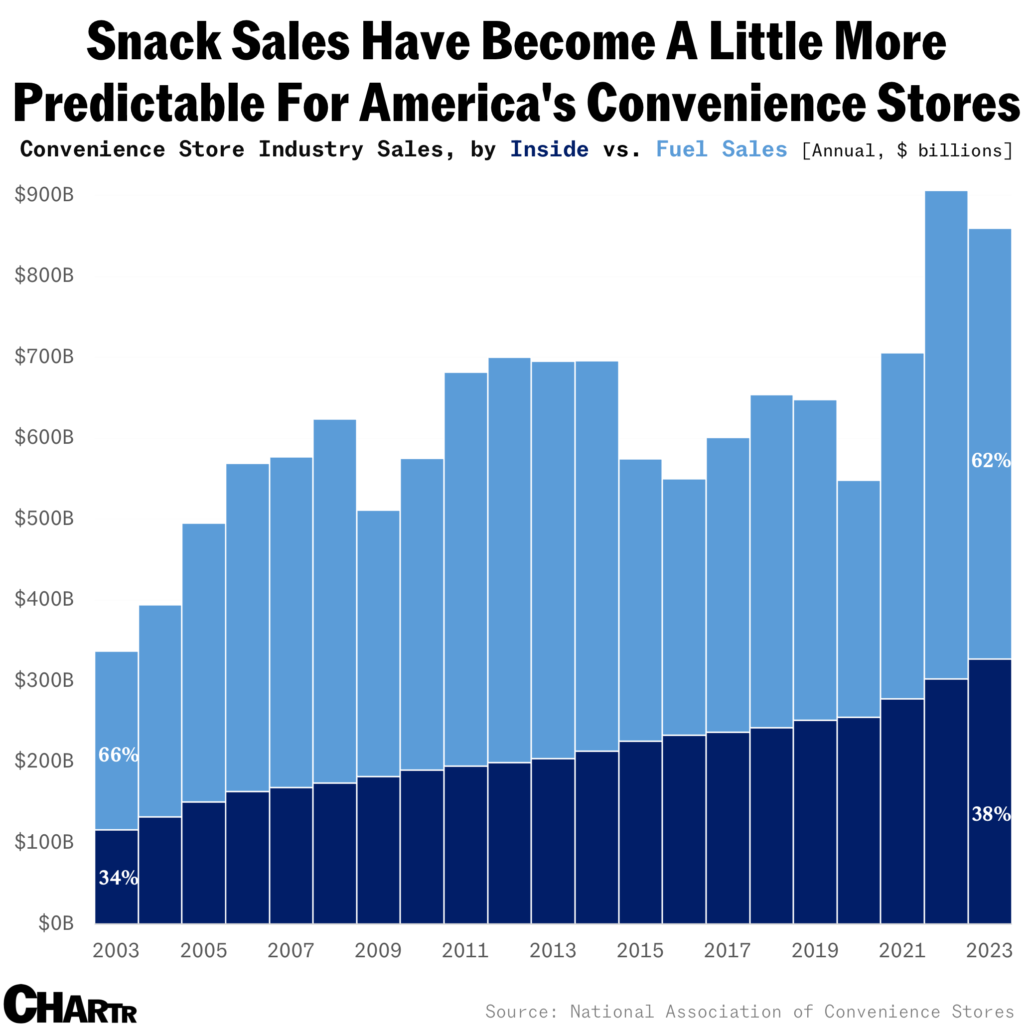 Convenience store inside and fuel sales chart