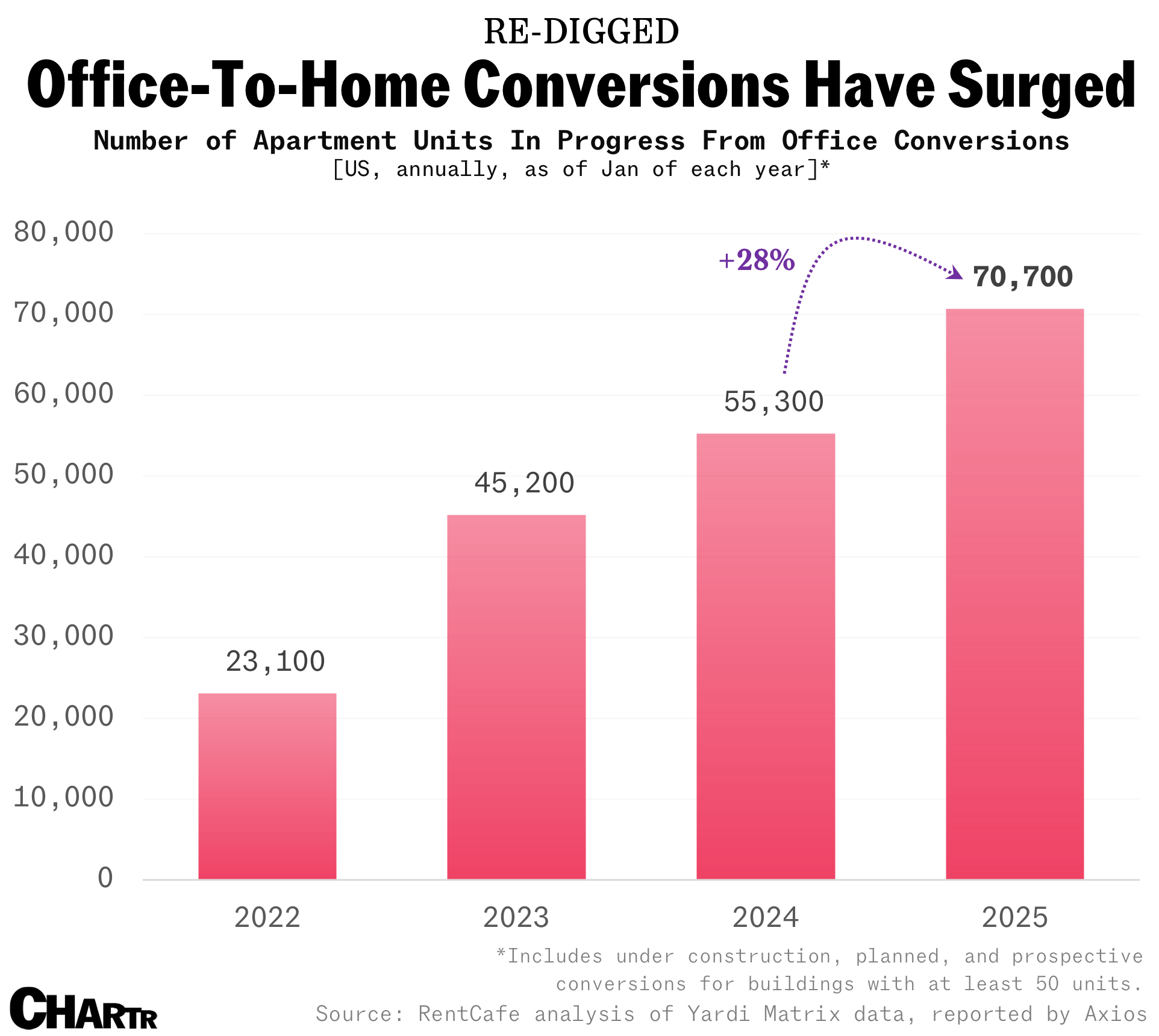Office-to-apartment conversions