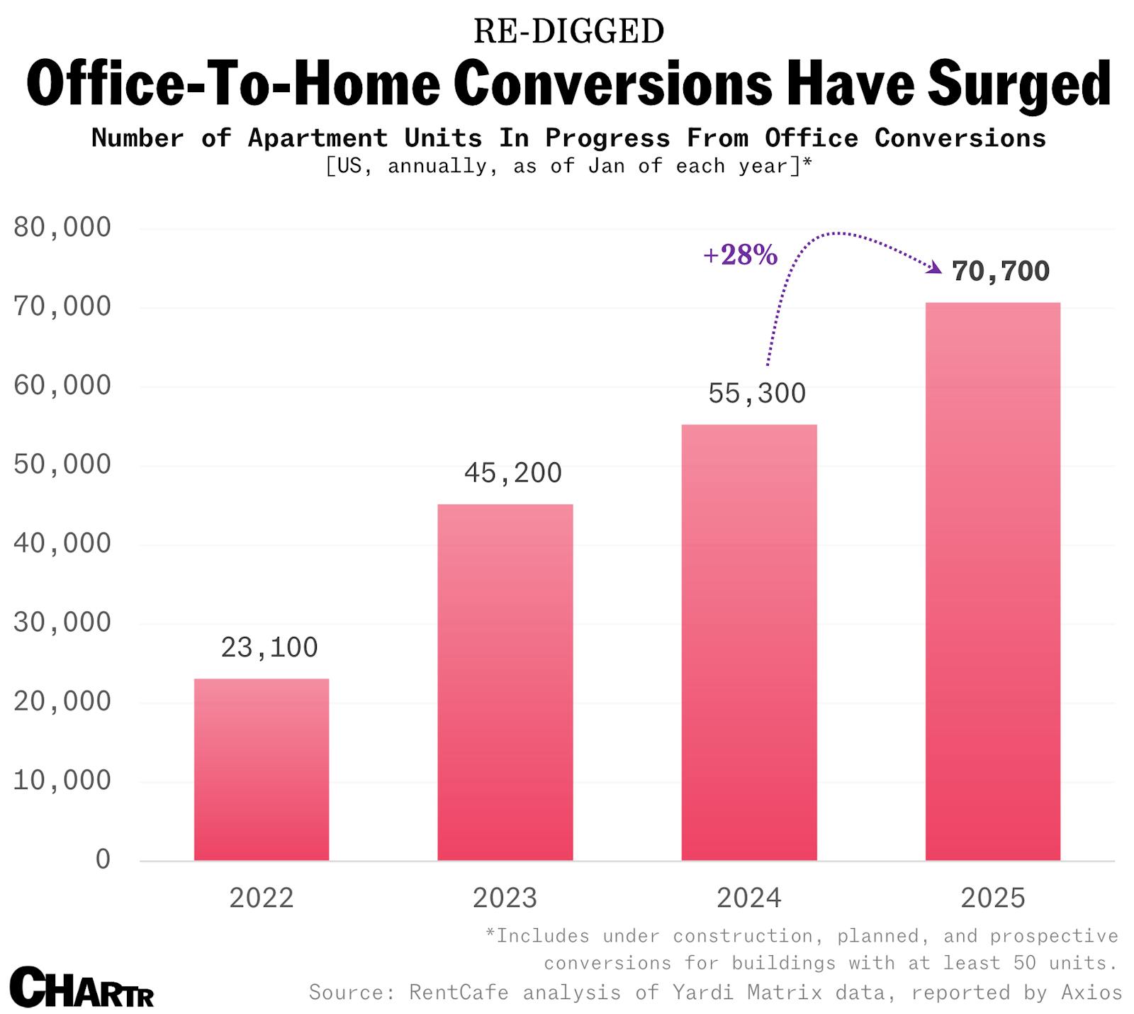 Office-to-apartment conversions in US cities keep rising, but many remain incomplete thumbnail