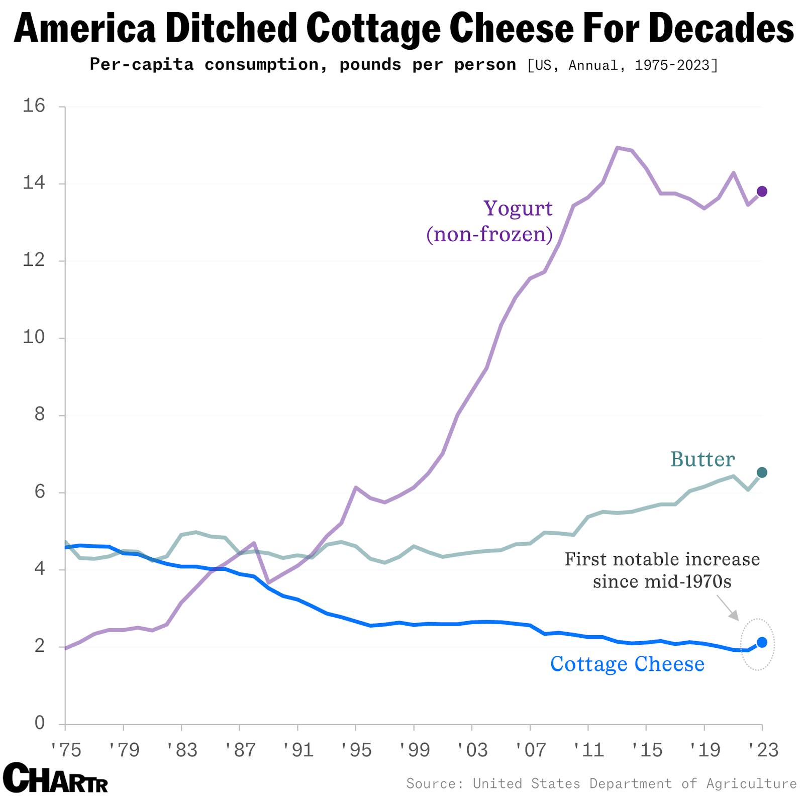 Charting the cottage-cheese comeback thumbnail