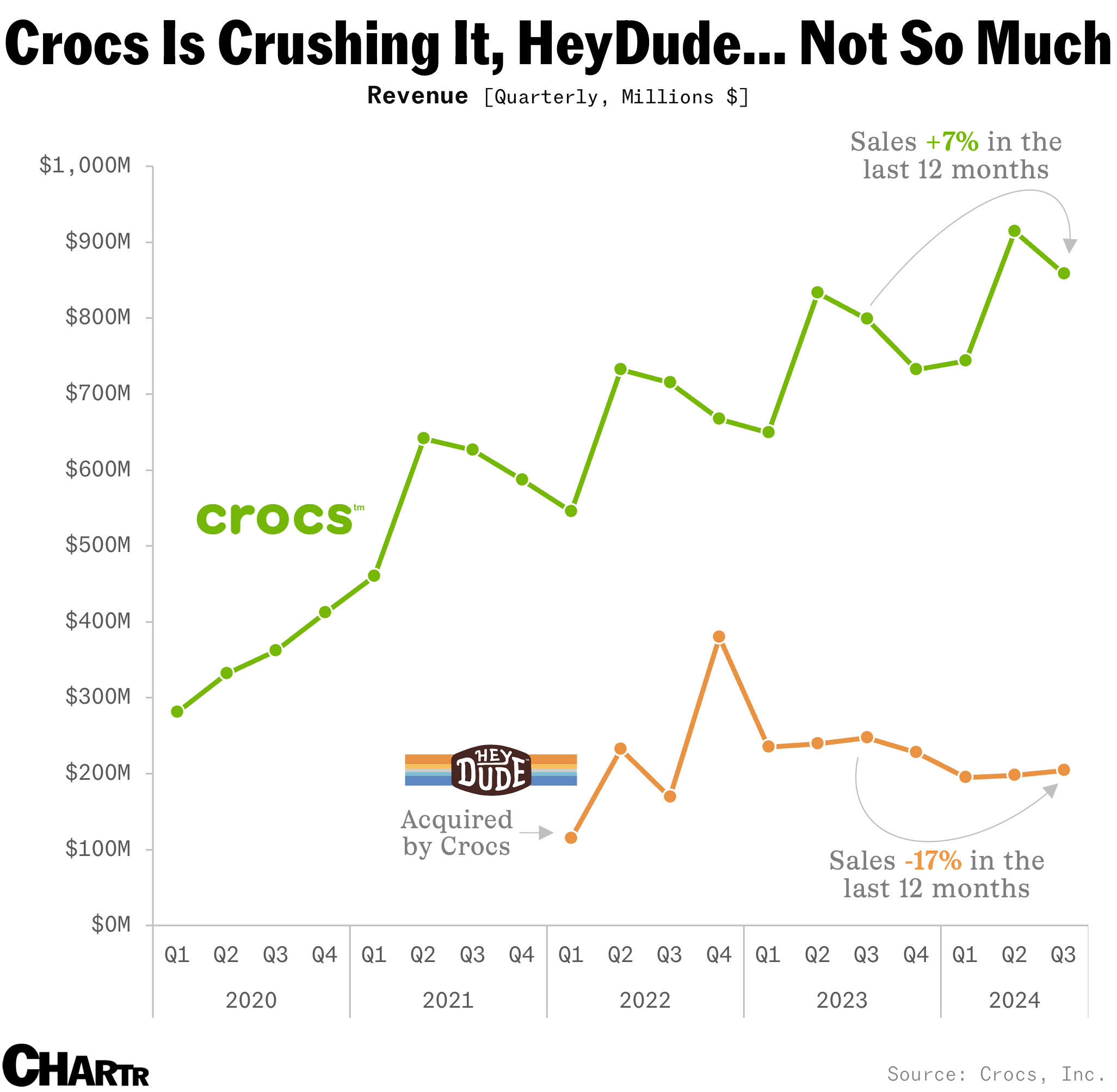 Crocs chart