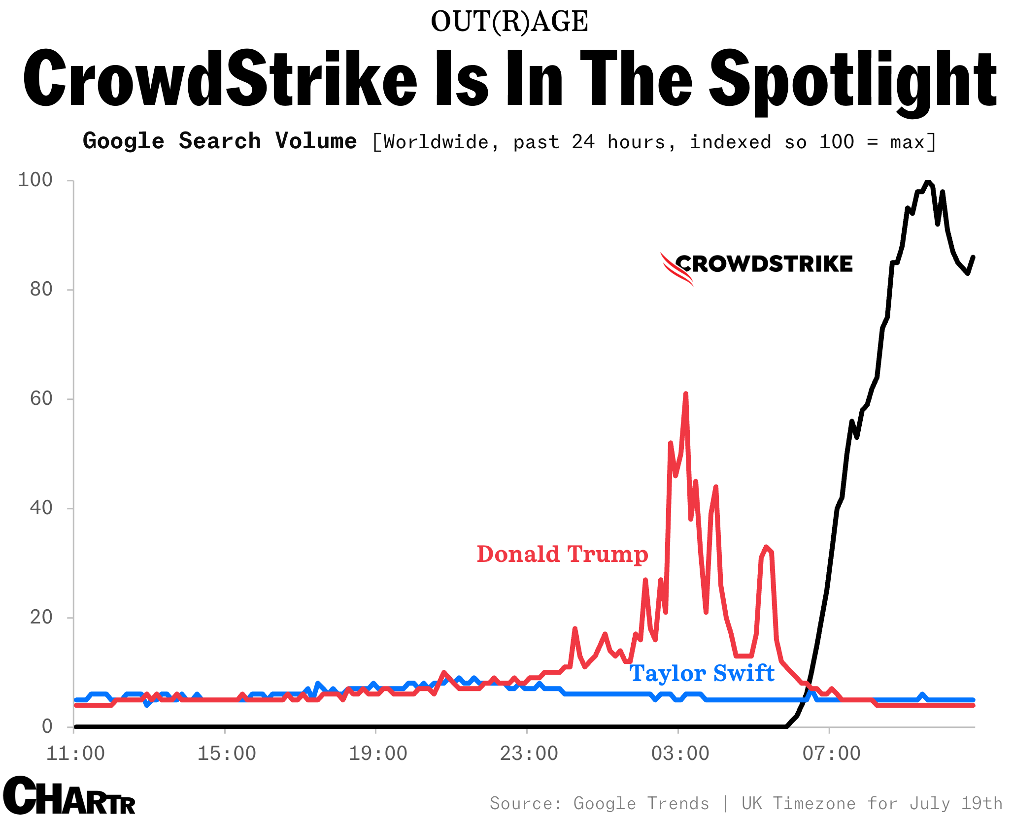 Crowdstrike google searches vs. Donald Trump & Taylor Swift