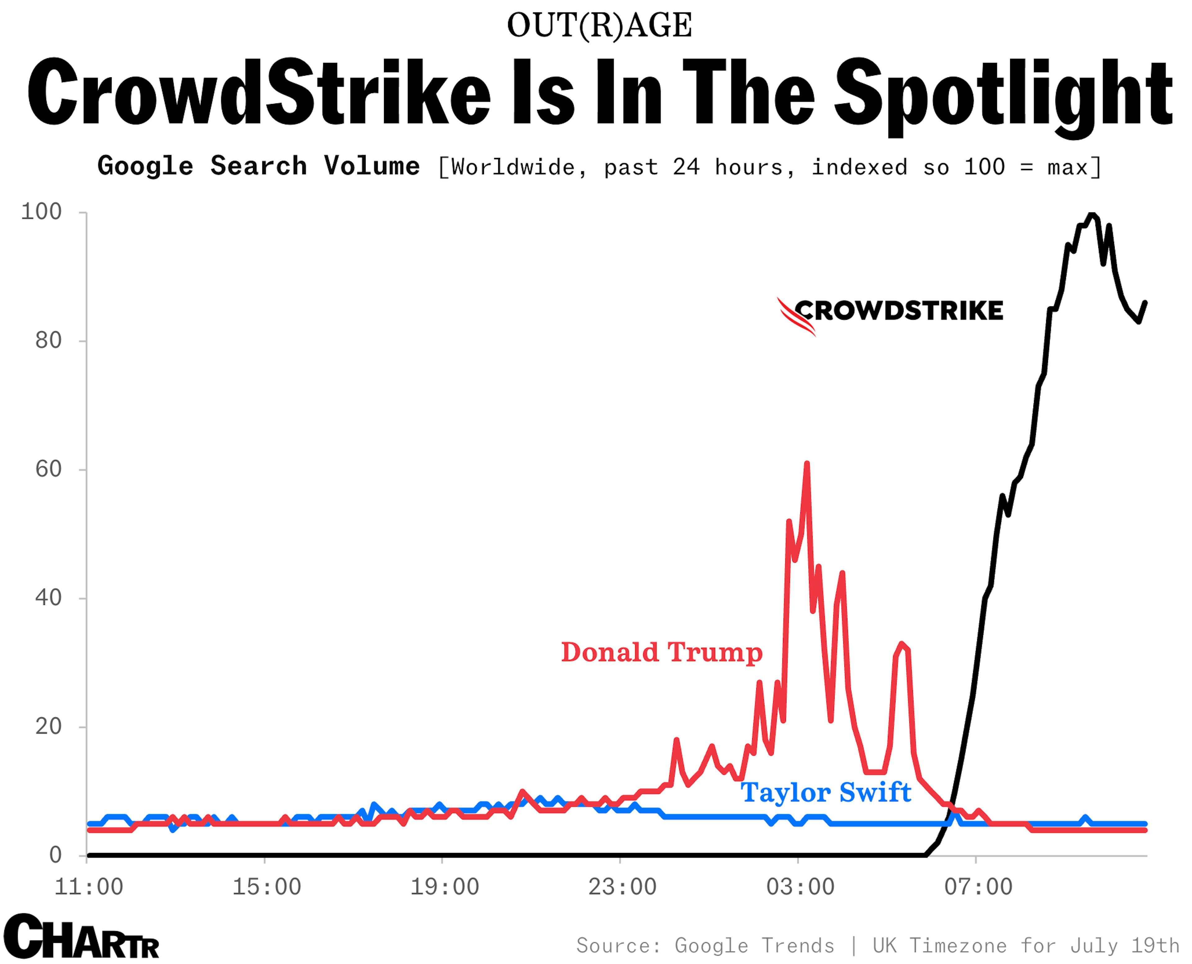 Crowdstrike google searches vs. Donald Trump & Taylor Swift