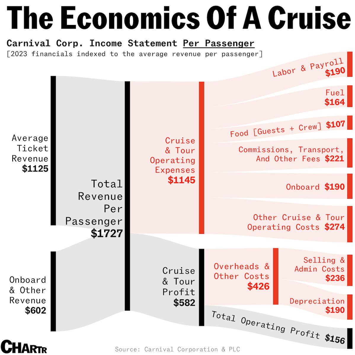 The economics of cruises
