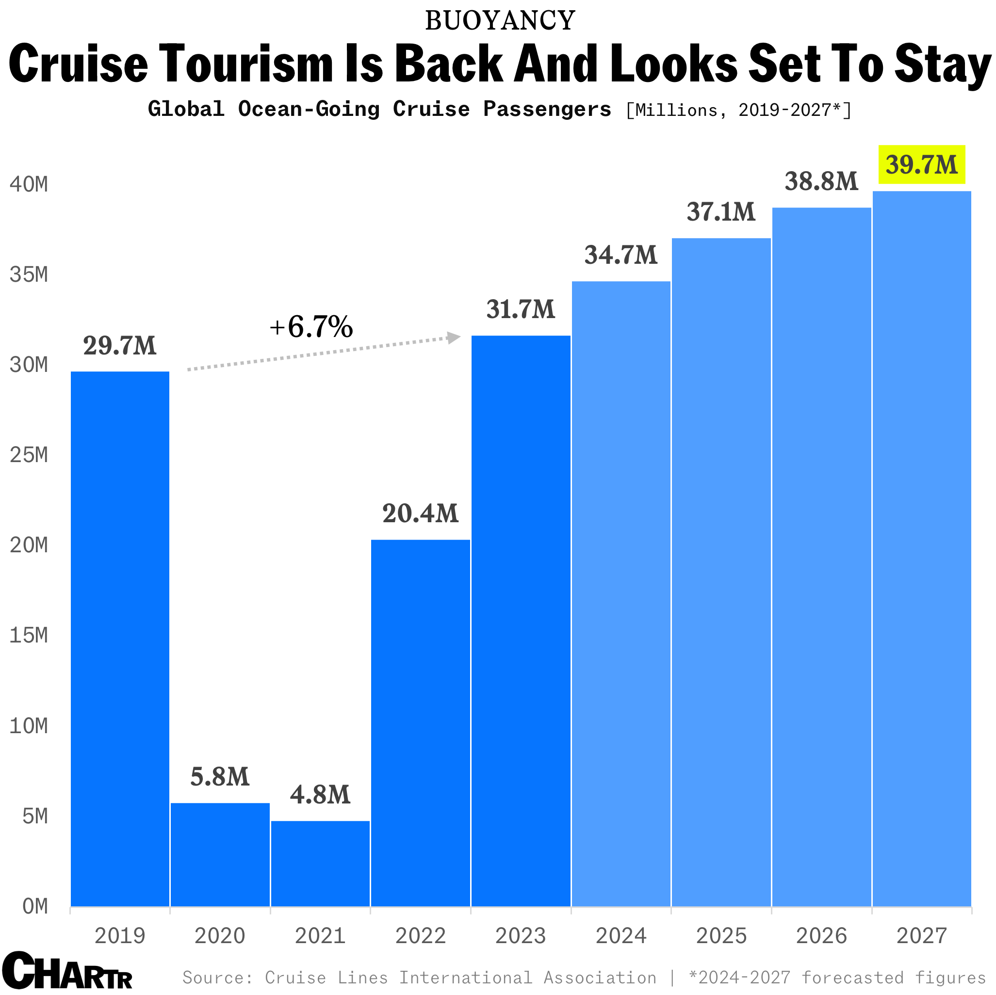 Cruise line passenger growth