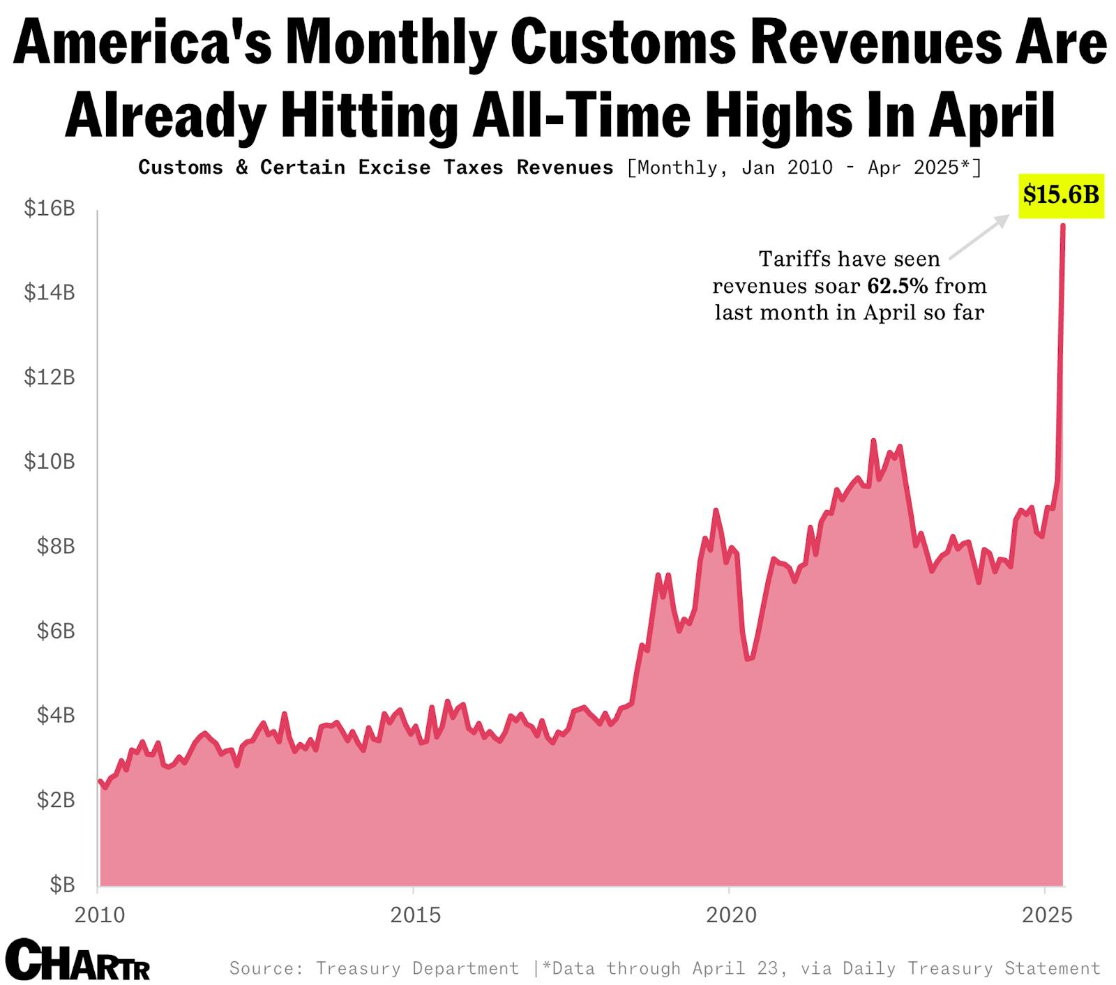 The US is raking in record customs revenues in April thumbnail