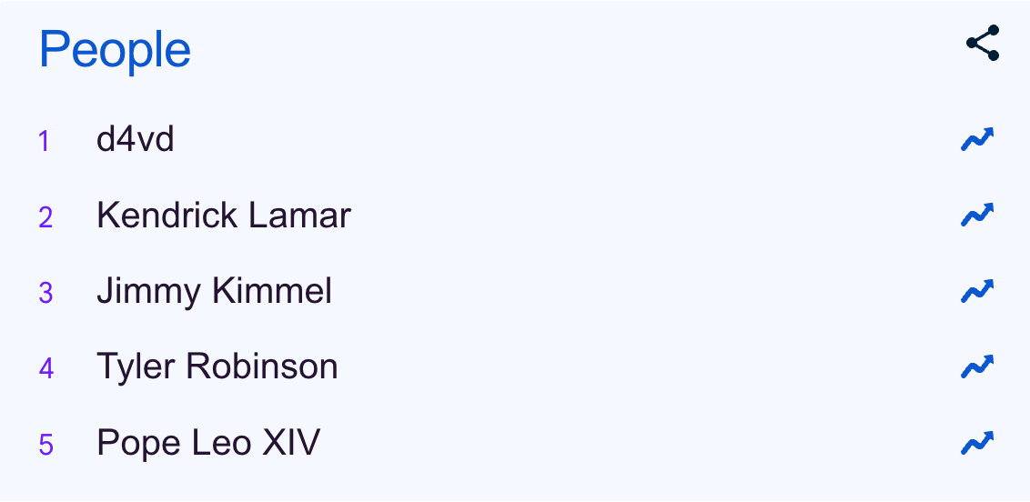 Google’s top trending people