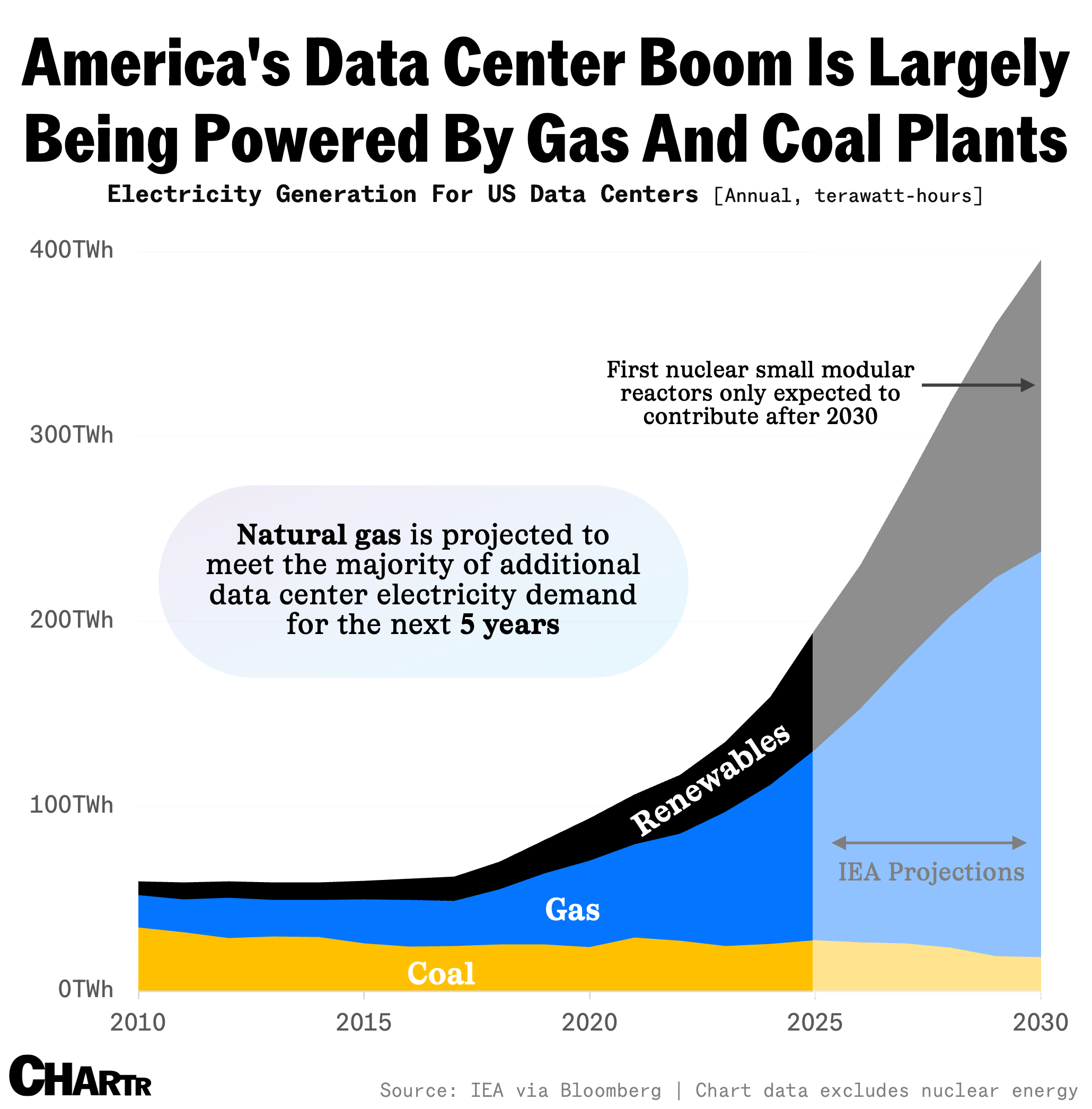 Energy sources for data centers chart