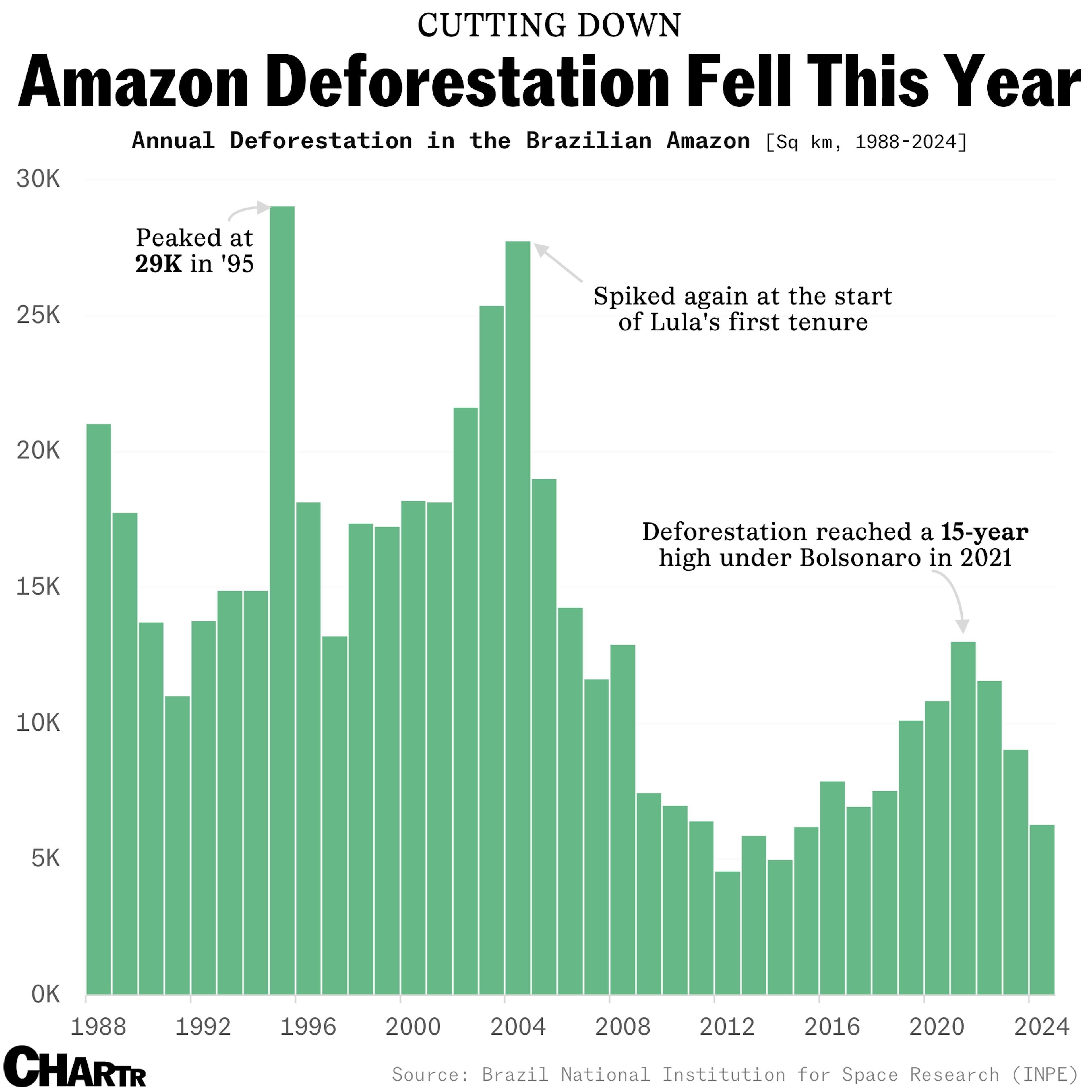 Deforestation in the Amazon