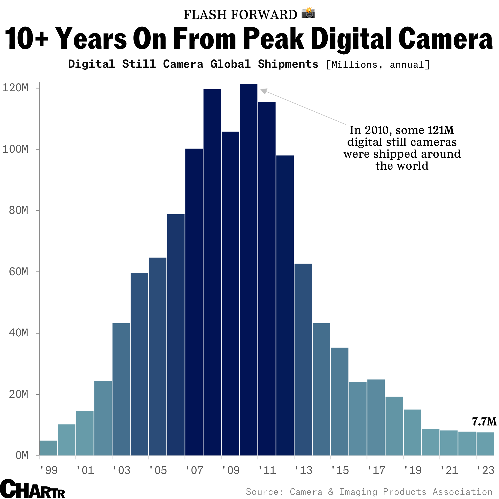 Digital camera shipments