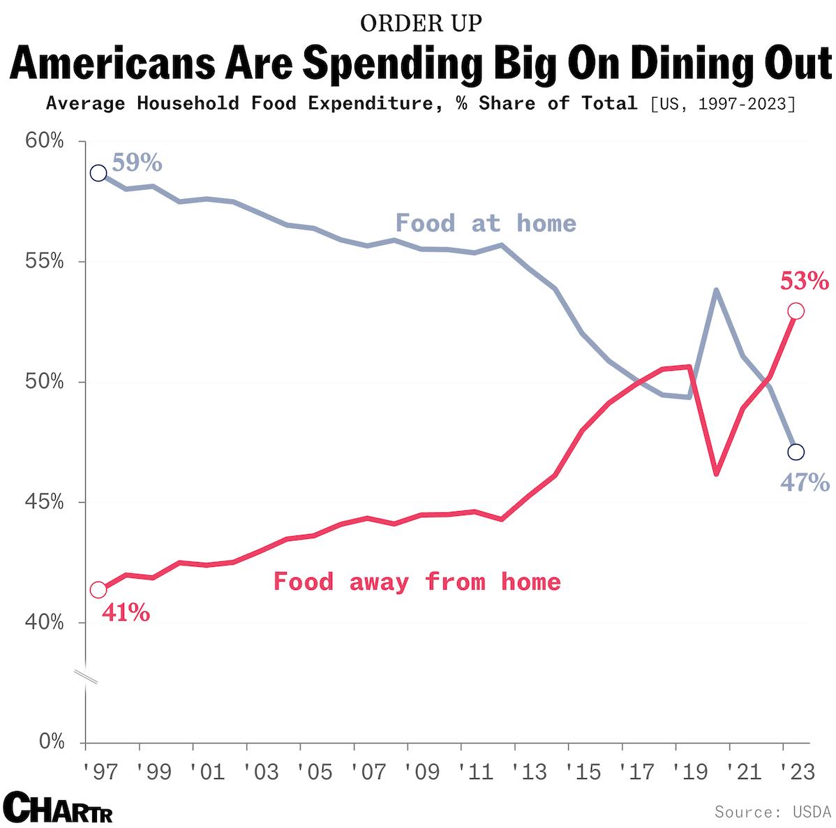 America spends more money on dining out than it does on food at home thumbnail