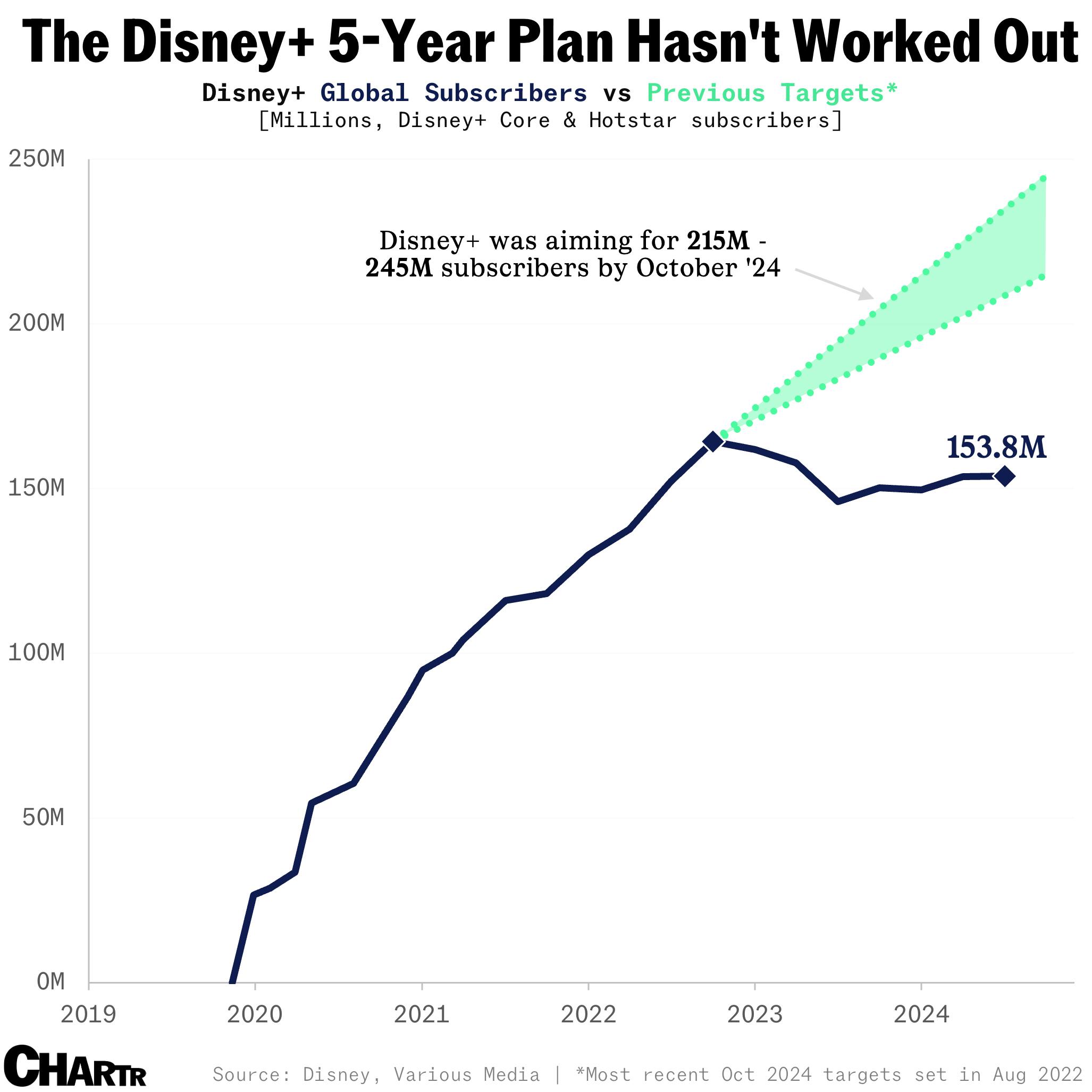 Disney+ targets missed