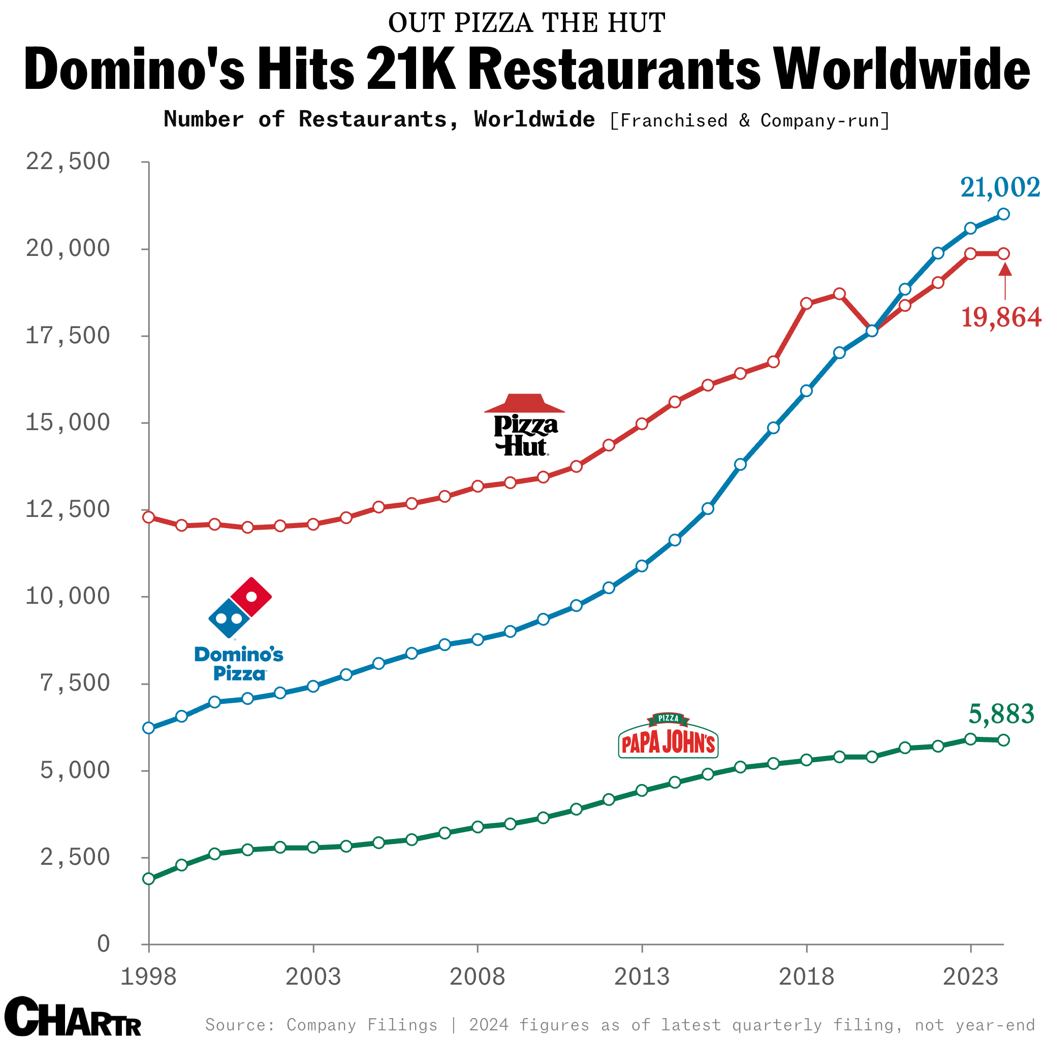 Domino’s store count