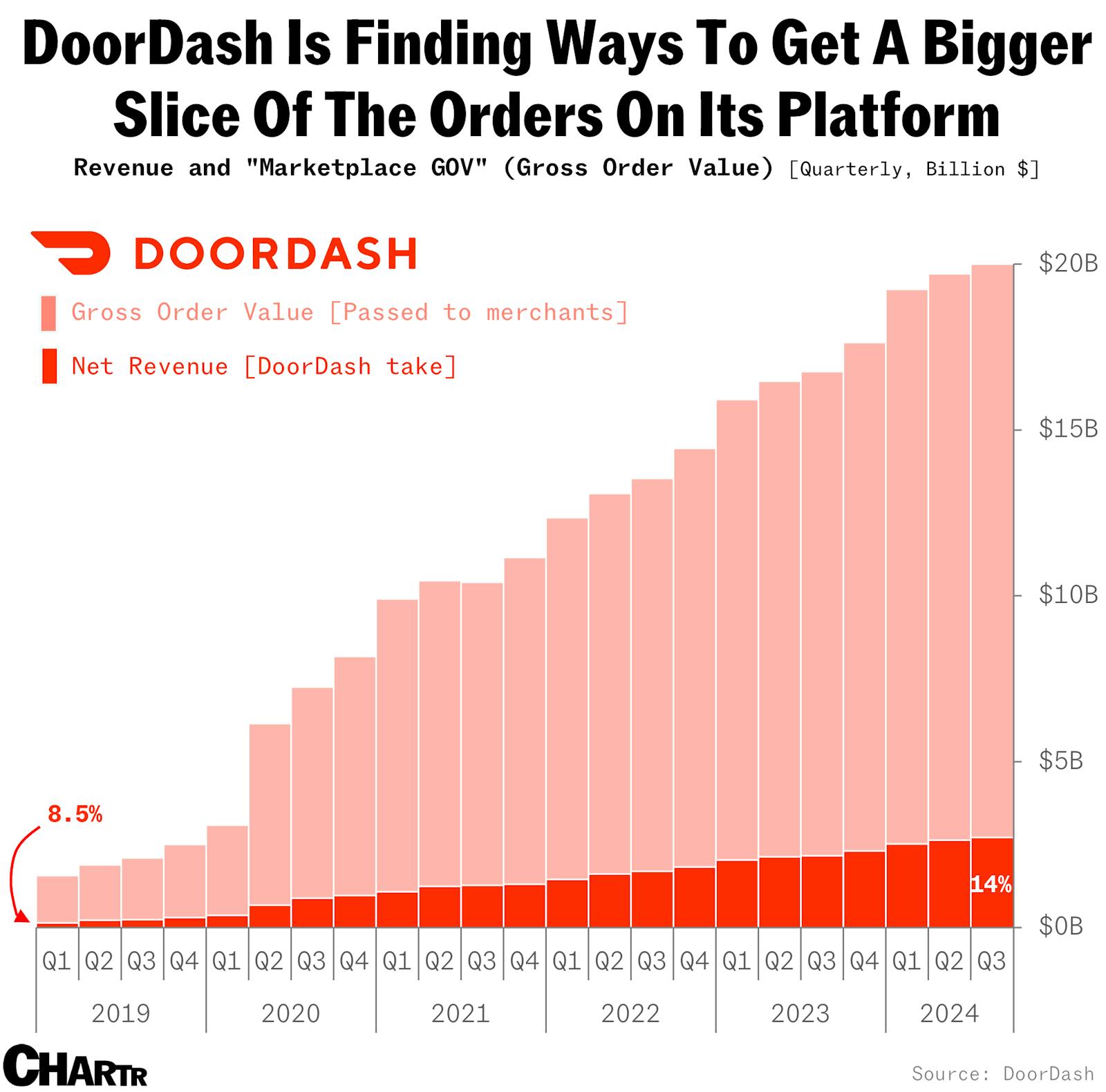 Doordash is squeezing more and more profits as the taxi for your burritos thumbnail