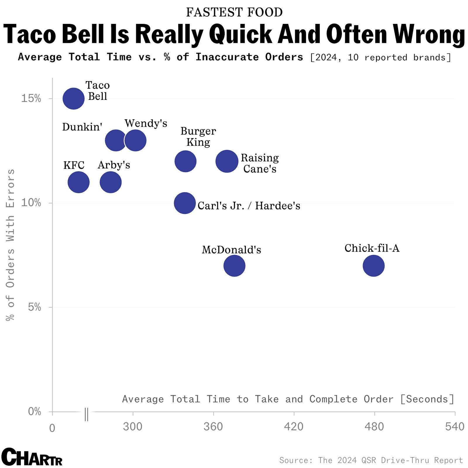 Taco Bell’s drive-thru is really quick but often wrong thumbnail