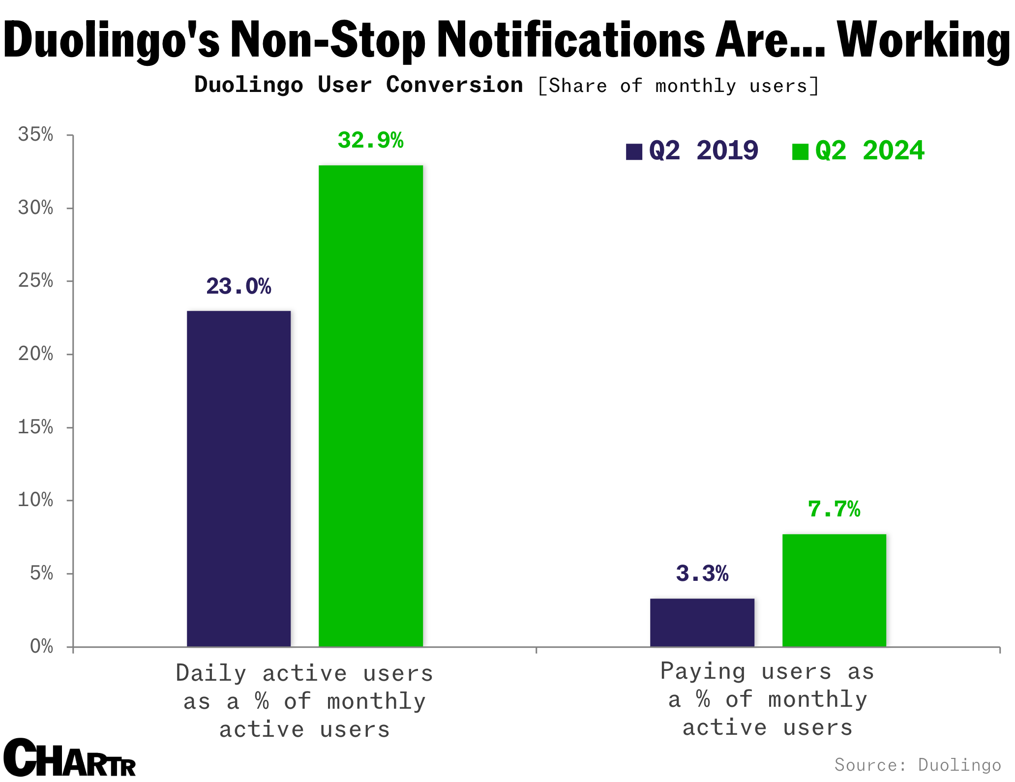 Duolingo conversion rates are rising