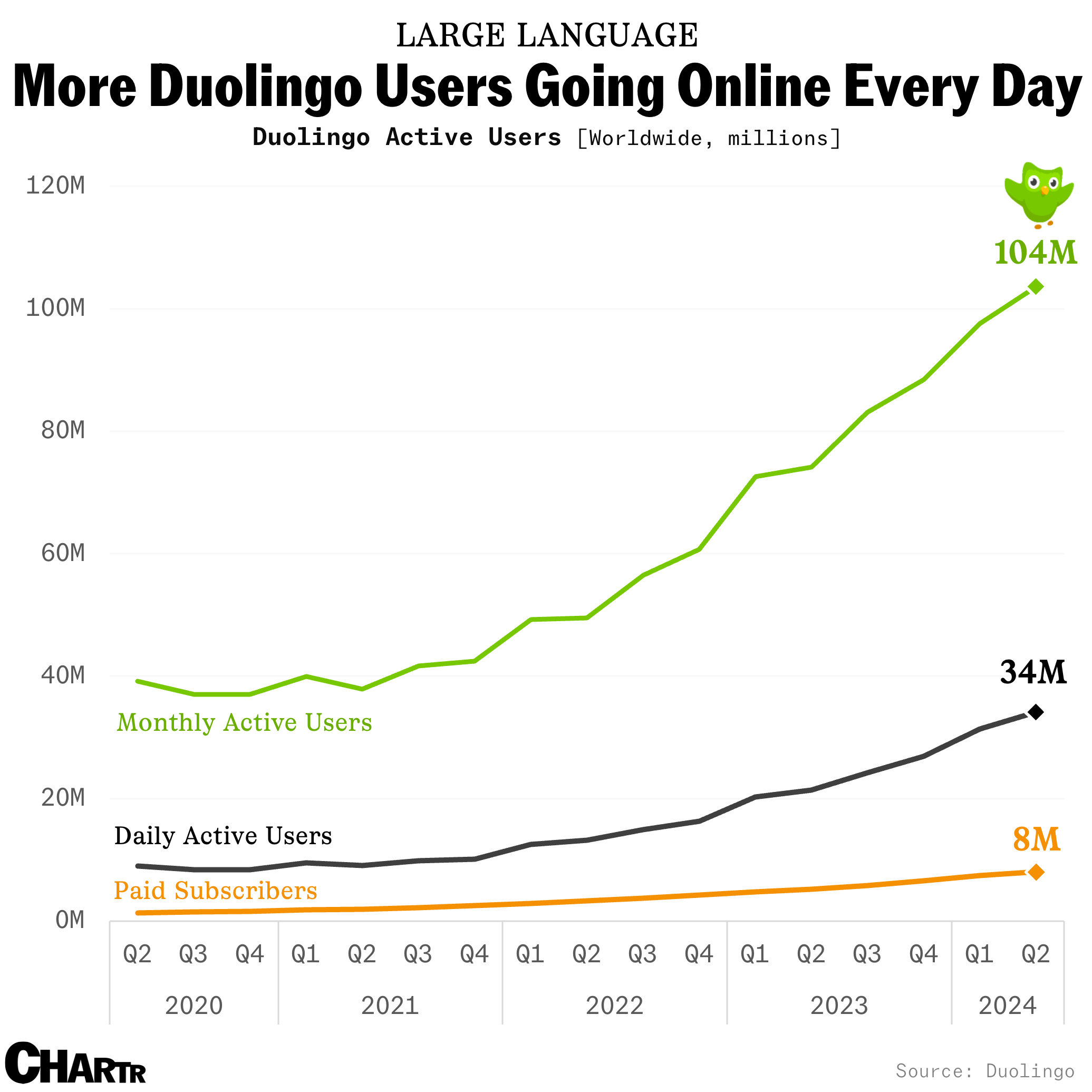 Duolingo now has more than 100 million monthly active users