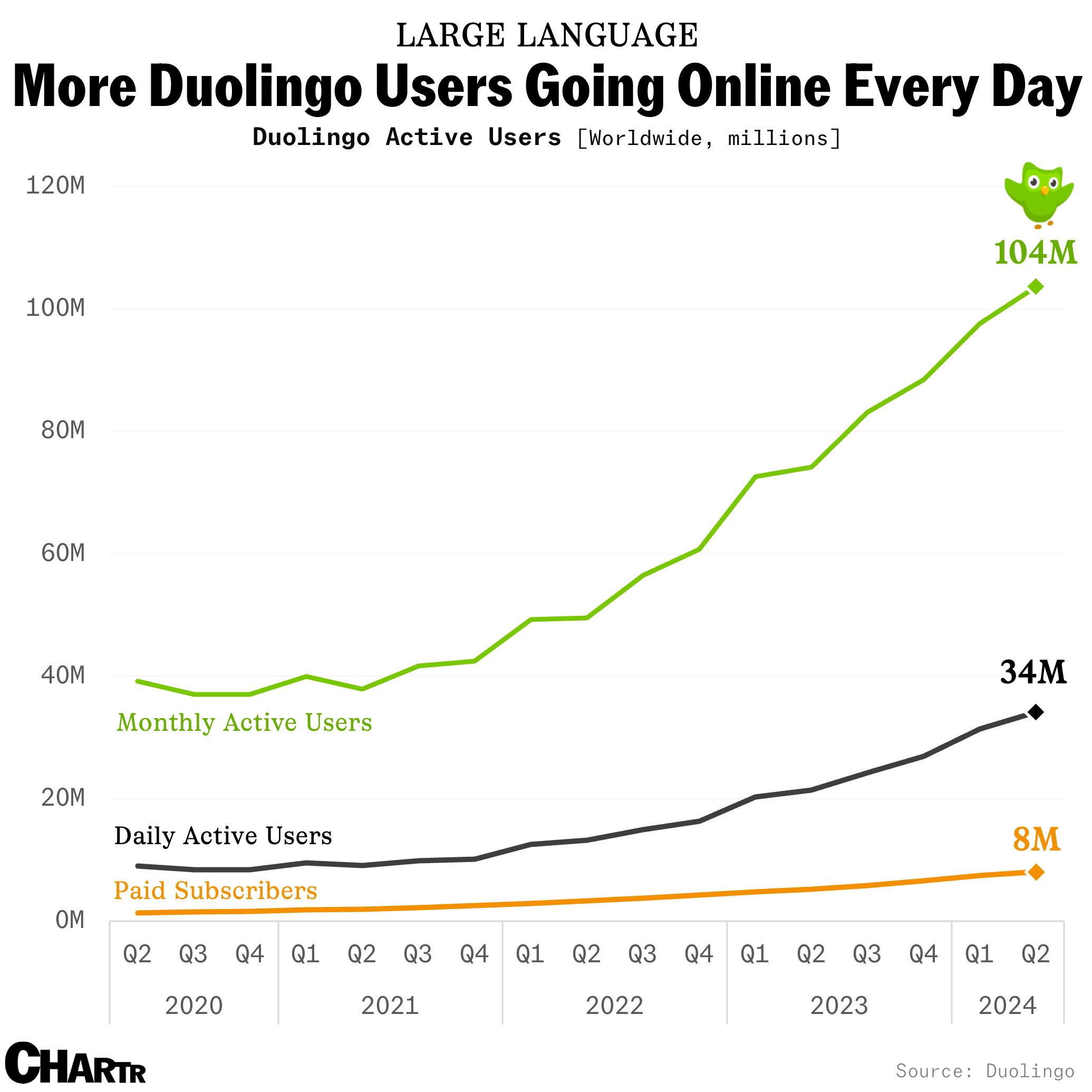 Duolingo now has more than 100 million monthly active users