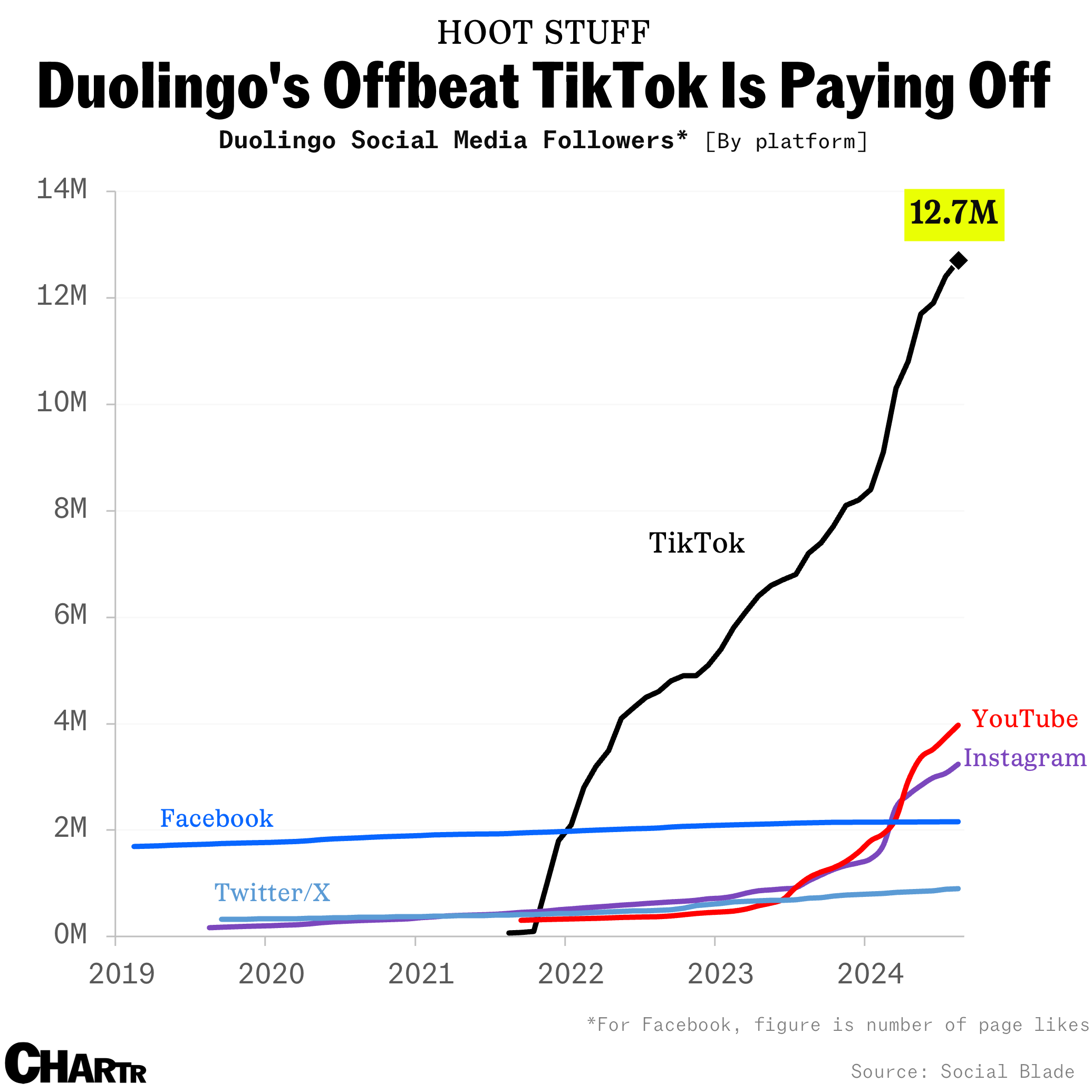 Duolingo’s TikTok follower count is soaring