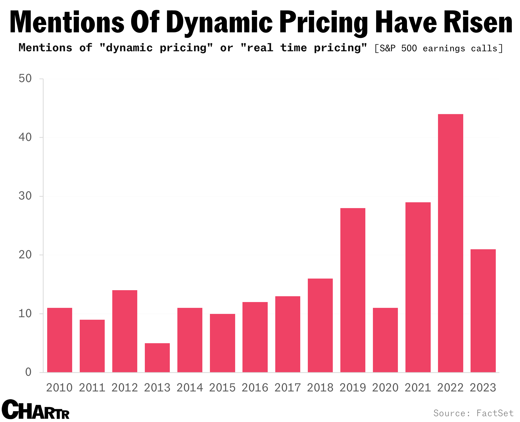 Dynamic pricing mentions