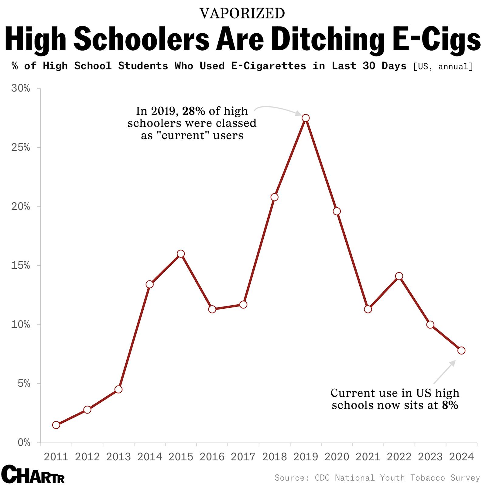 High school vaping has hit a 10-year low, per survey thumbnail
