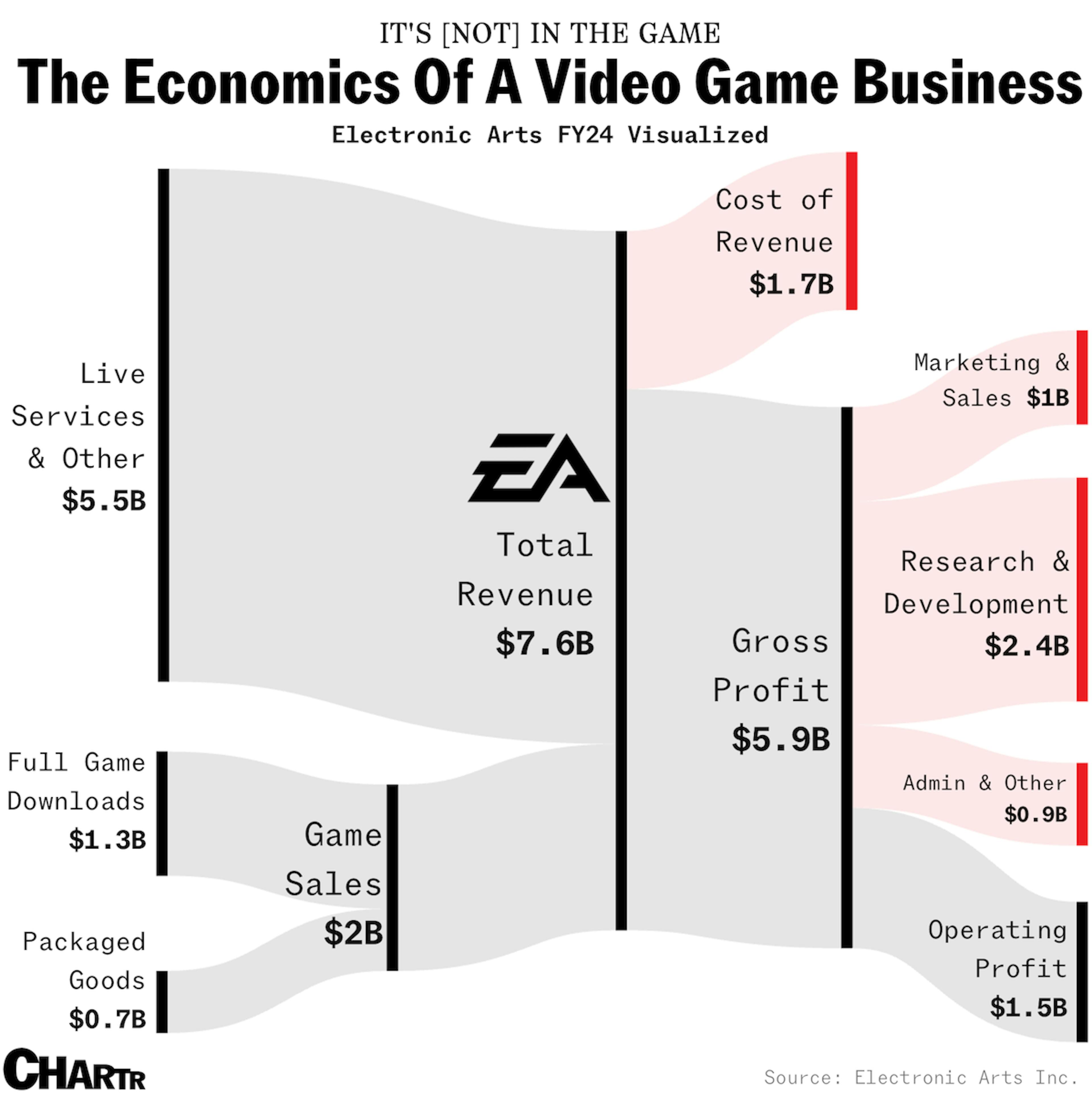 EA video game economics