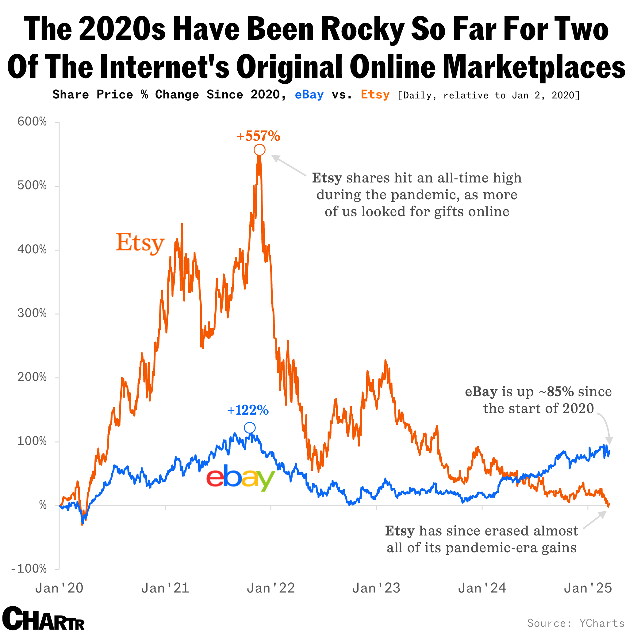 Etsy and eBay share price chart