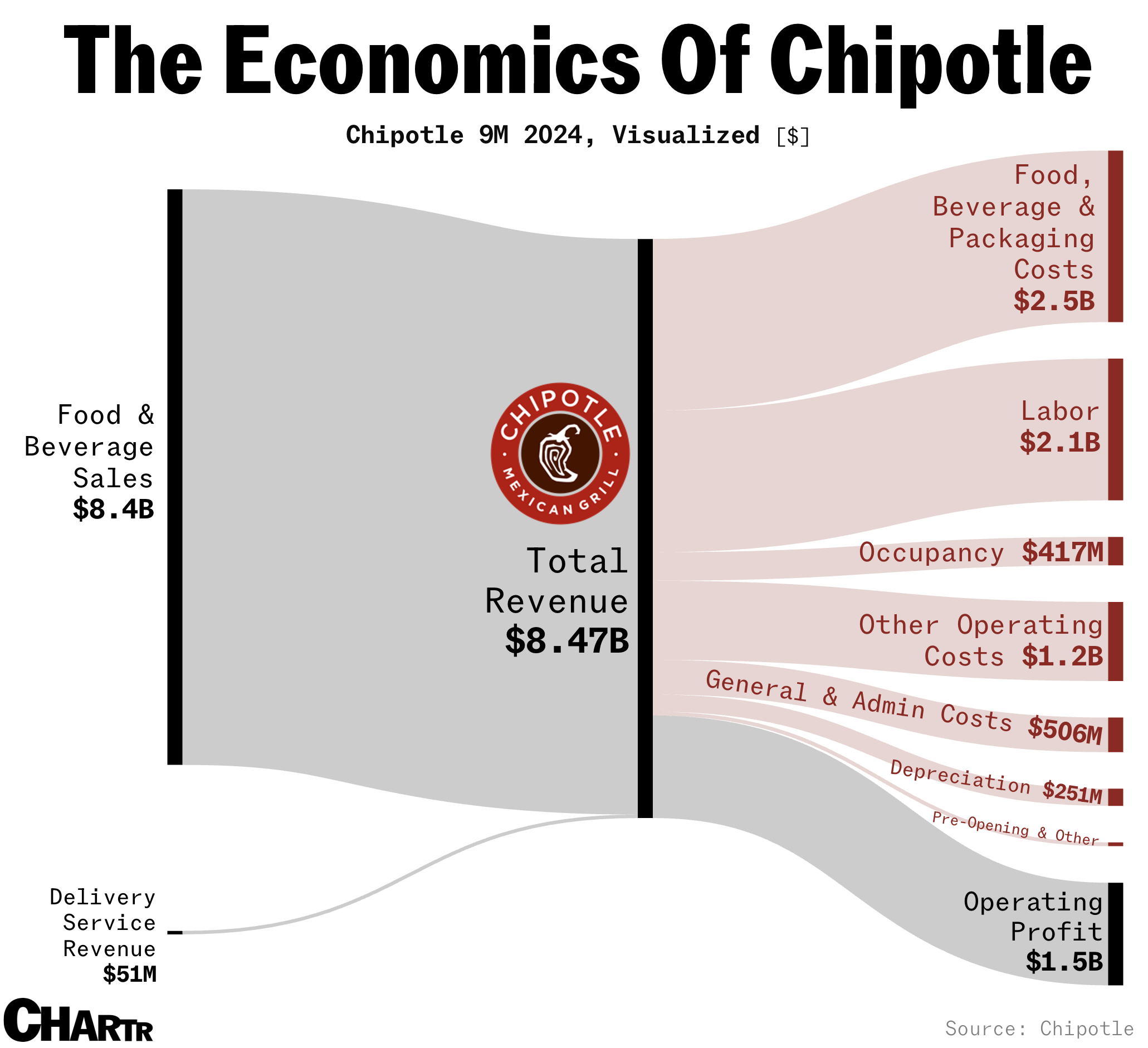 Chipotle economics