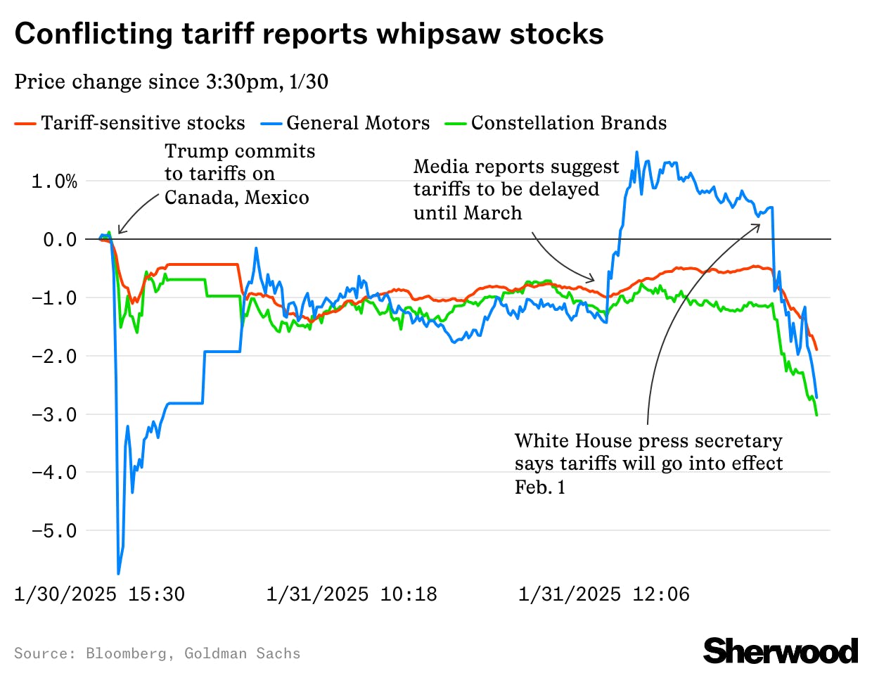 General Motors, Constellation Brands whipsaw as conflicting reports on Trump tariffs confuse traders thumbnail