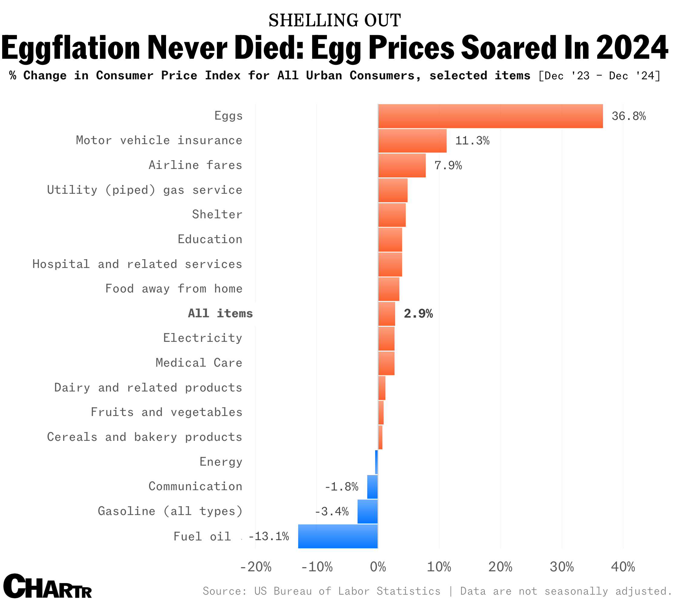 Eggflation